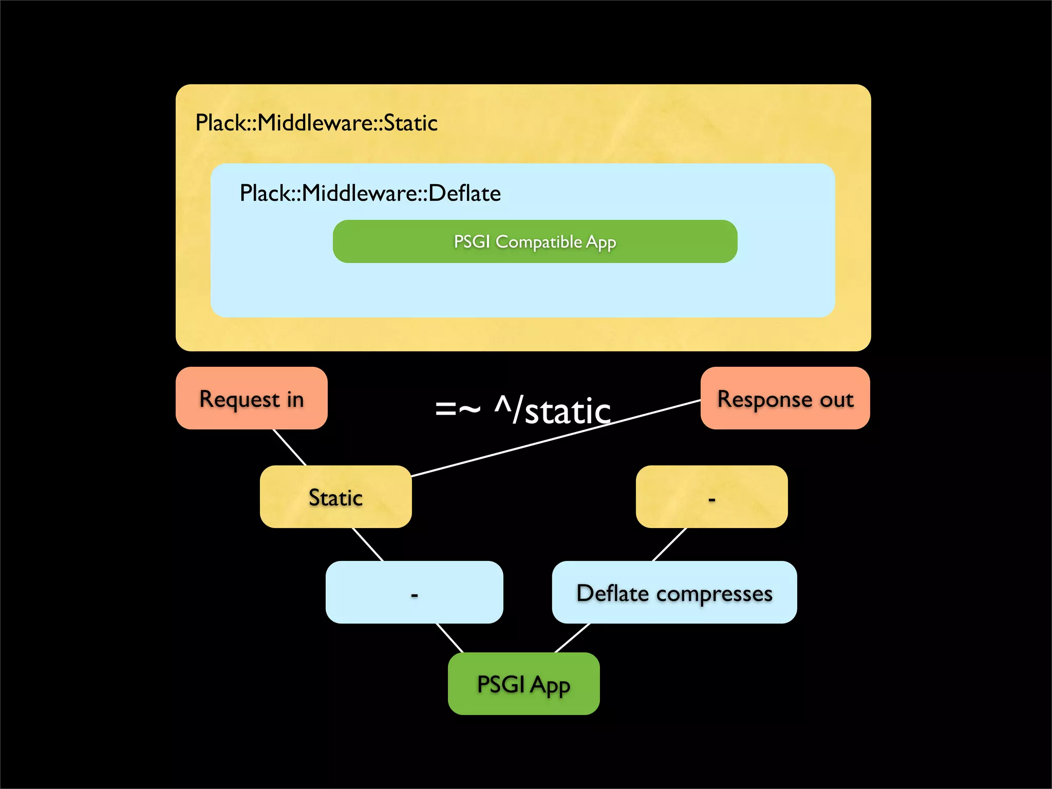 Plack::Middleware::Static

    Plack::Middleware::Deﬂate
                            PSGI Compatible App




Request in                                               Response out
                          =~ ^/static

             Static                                  -


                      -                   Deﬂate compresses


                              PSGI App
 