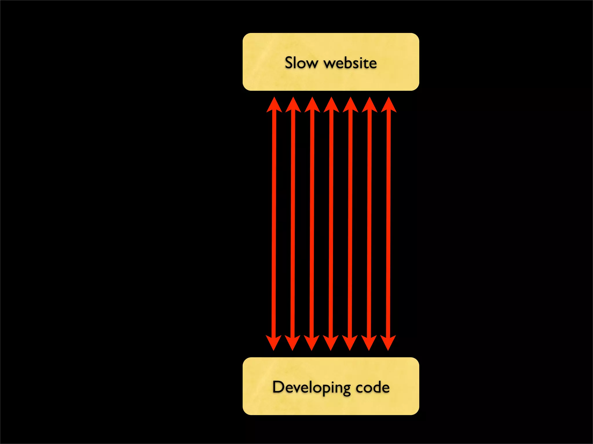Slow website
    Website




Developing code
 