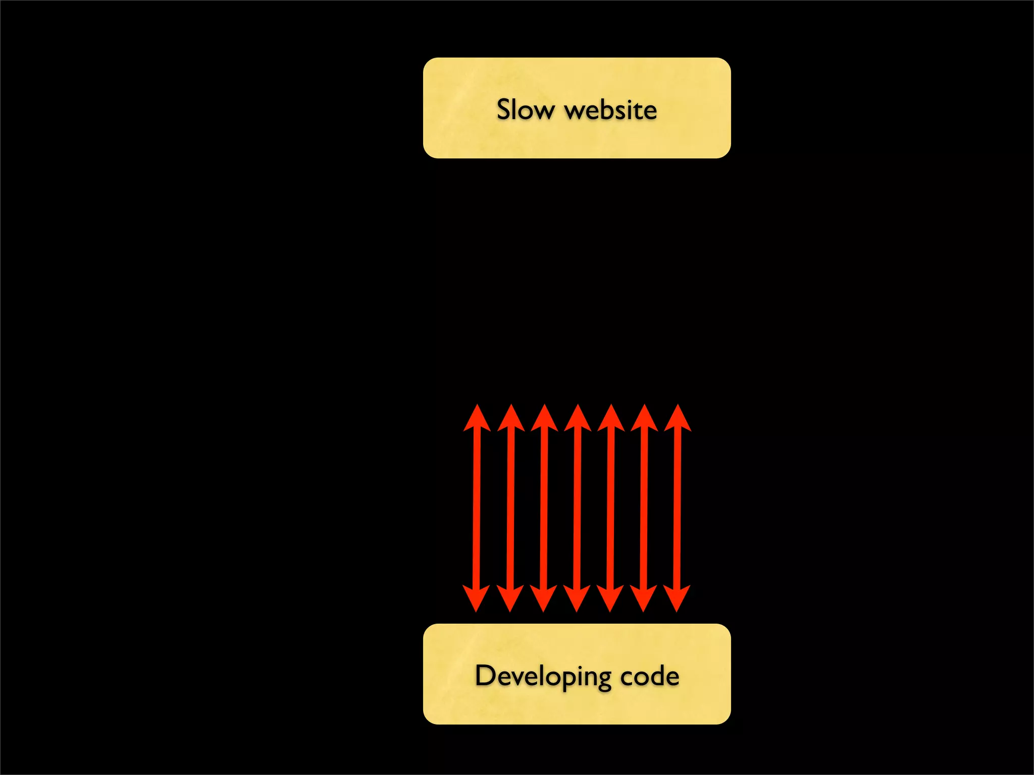 Slow website




Developing code
 