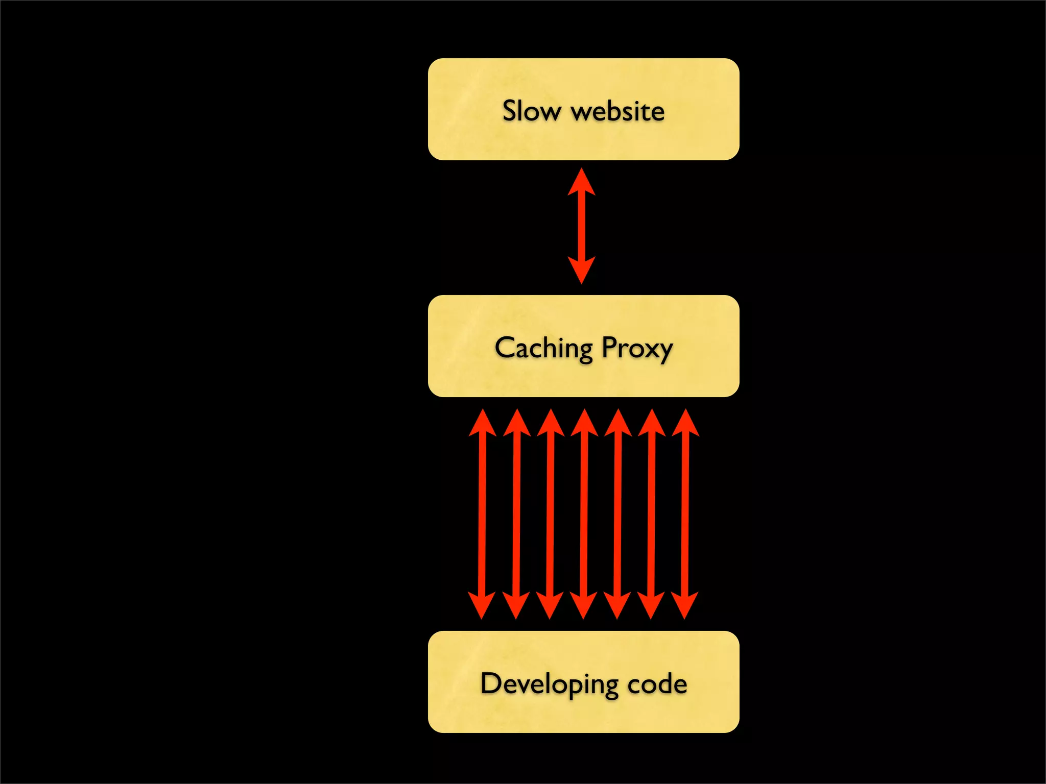 Slow website




 Caching Proxy




Developing code
 
