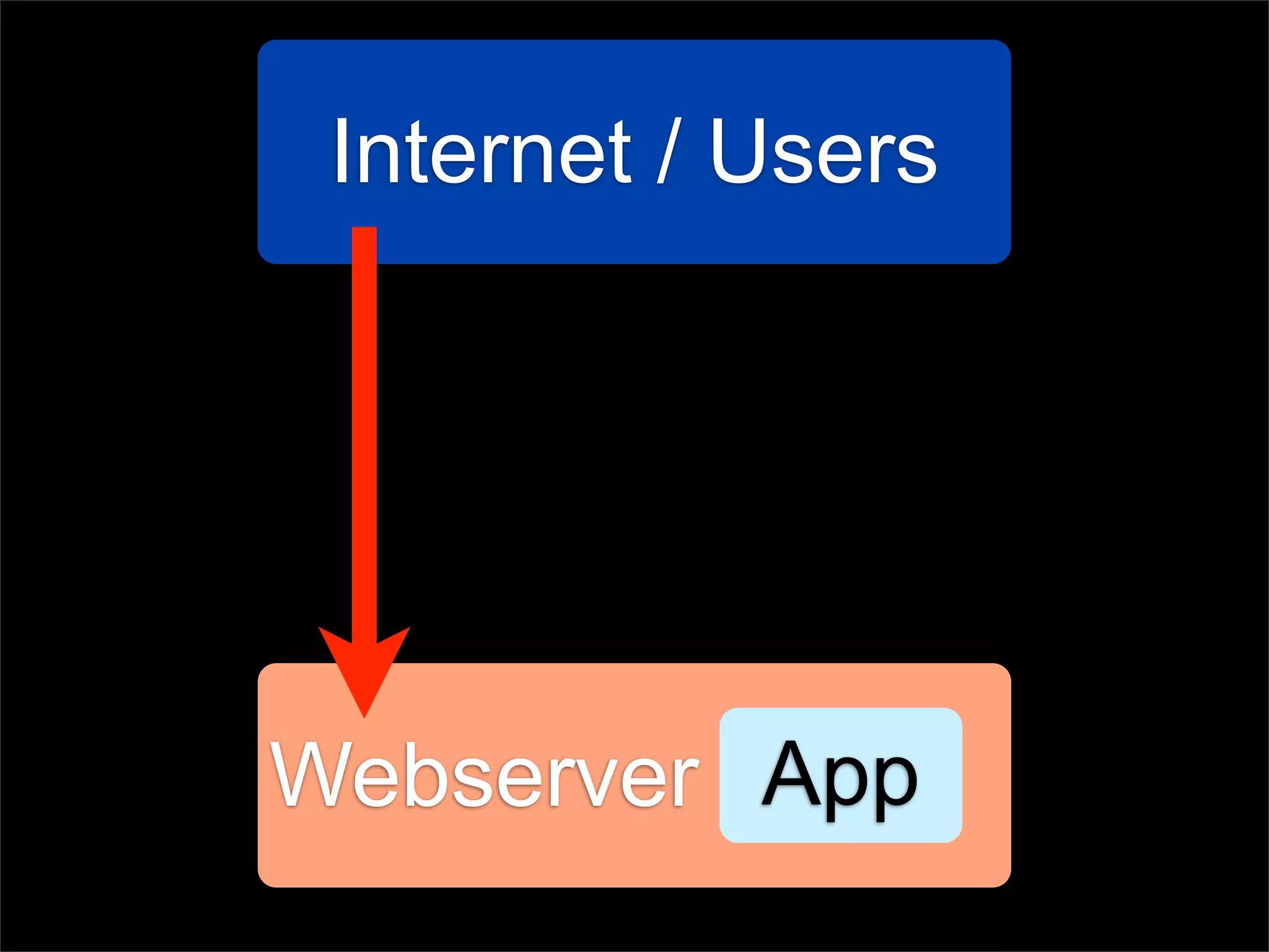 Internet / Users




Webserver App
 