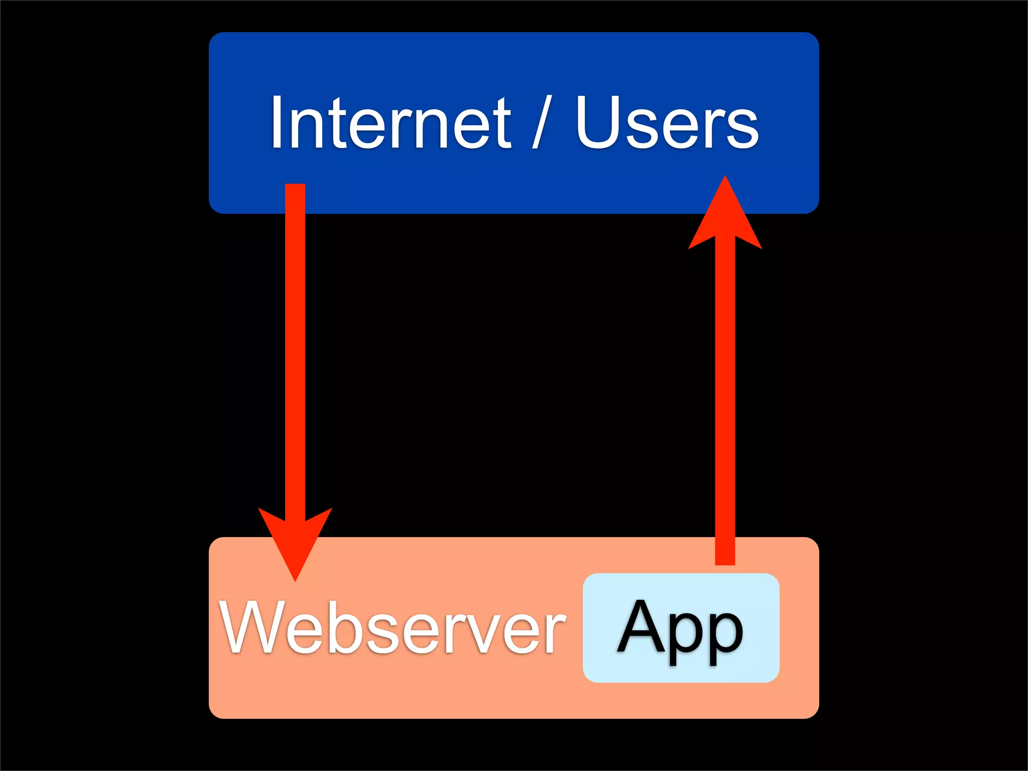 Internet / Users




Webserver App
 