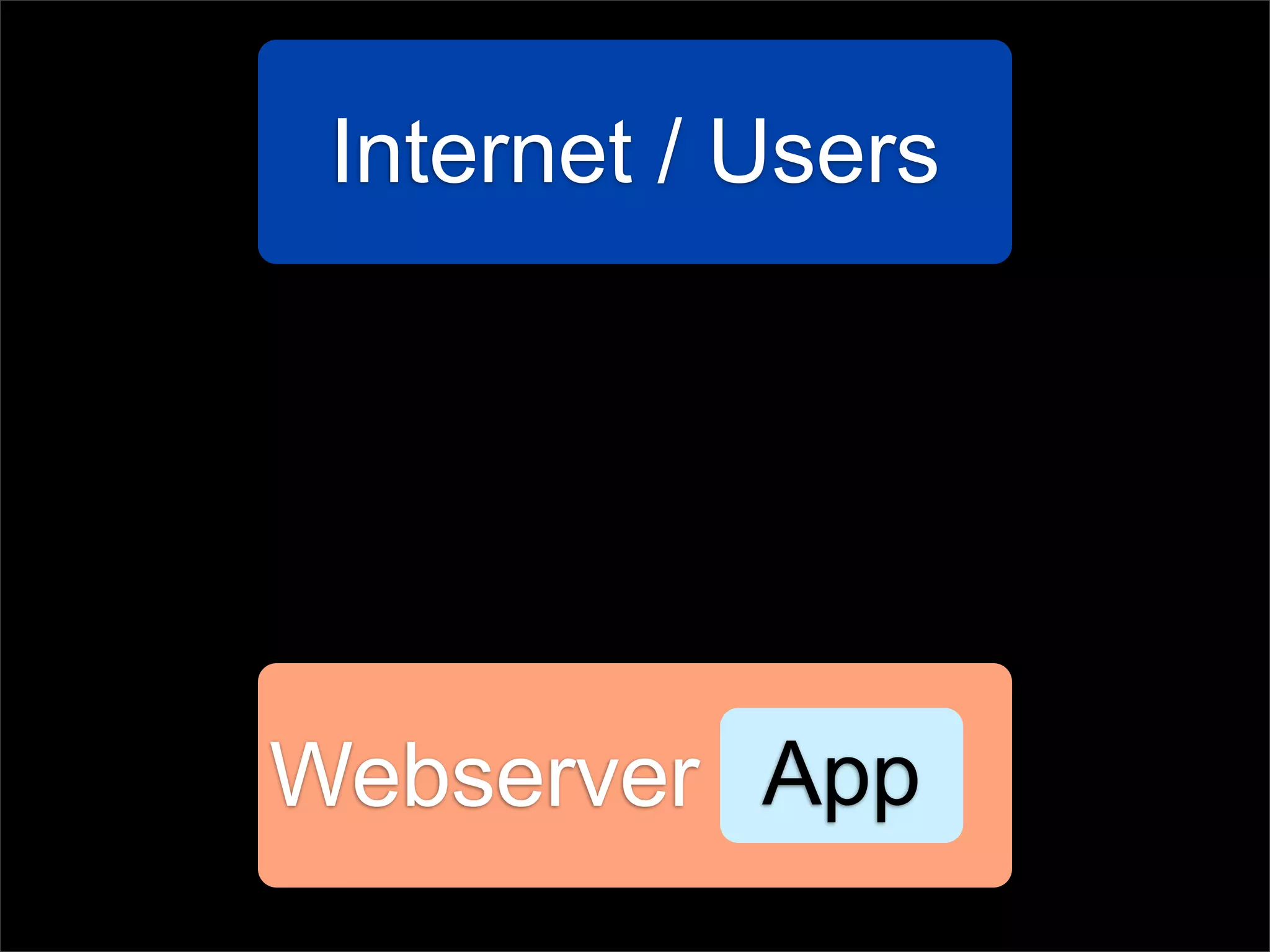 Internet / Users




Webserver App
 