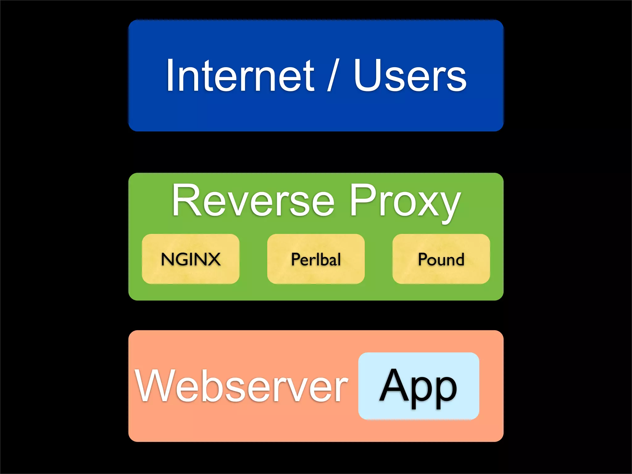 Internet / Users

 Reverse Proxy
 NGINX   Perlbal   Pound




Webserver App
 