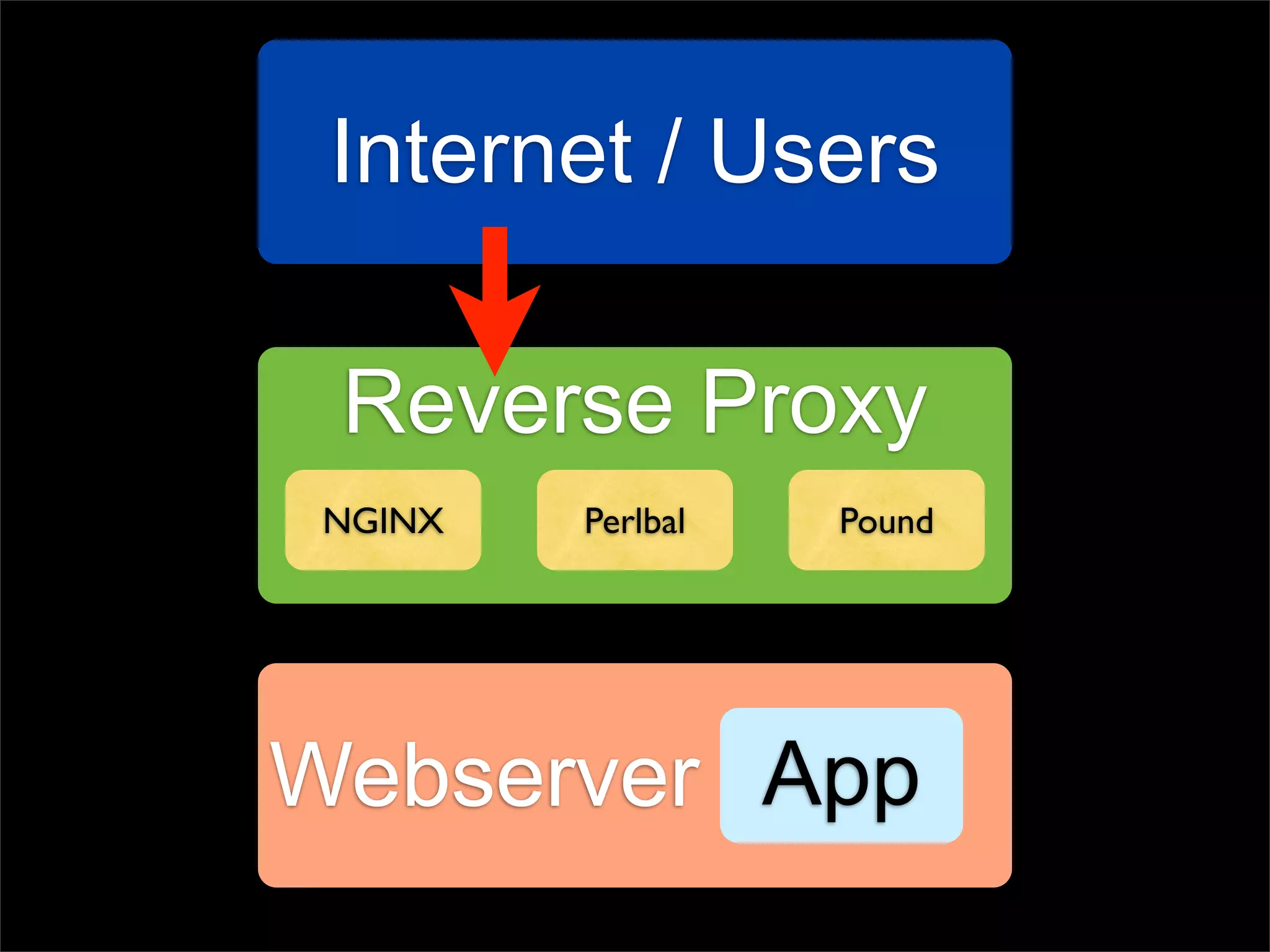 Internet / Users

 Reverse Proxy
 NGINX   Perlbal   Pound




Webserver App
 