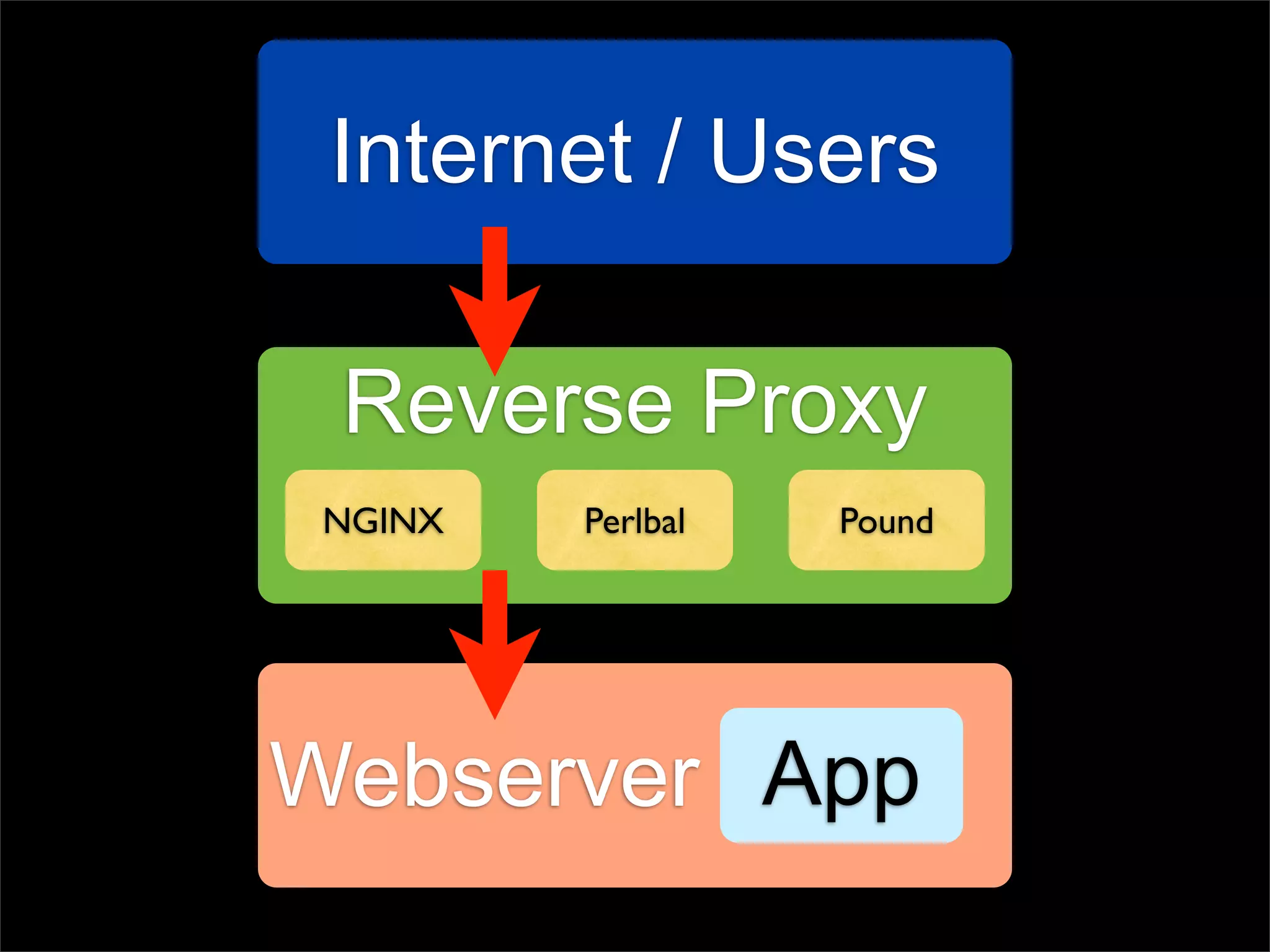 Internet / Users

 Reverse Proxy
 NGINX   Perlbal   Pound




Webserver App
 