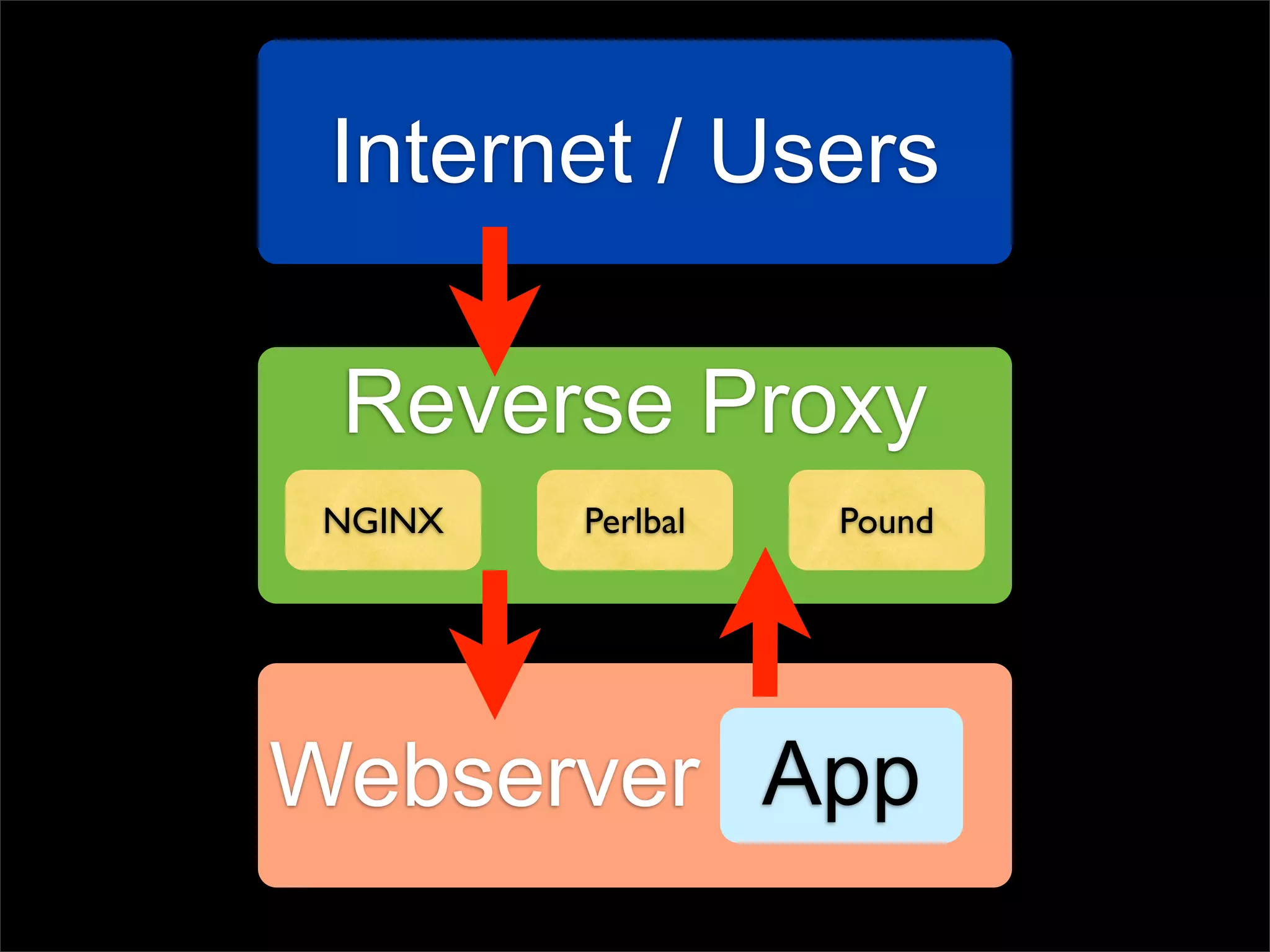 Internet / Users

 Reverse Proxy
 NGINX   Perlbal   Pound




Webserver App
 