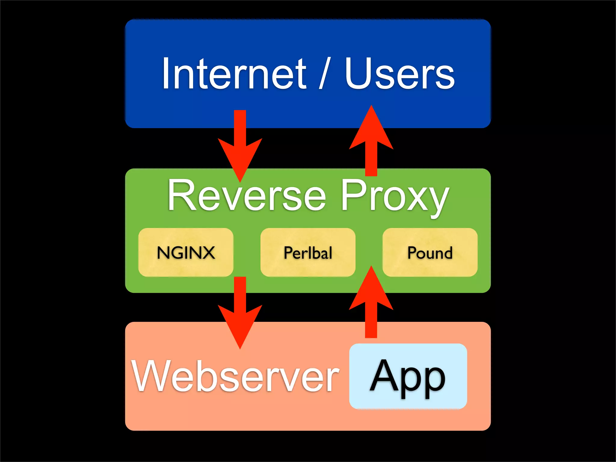 Internet / Users

 Reverse Proxy
 NGINX   Perlbal   Pound




Webserver App
 