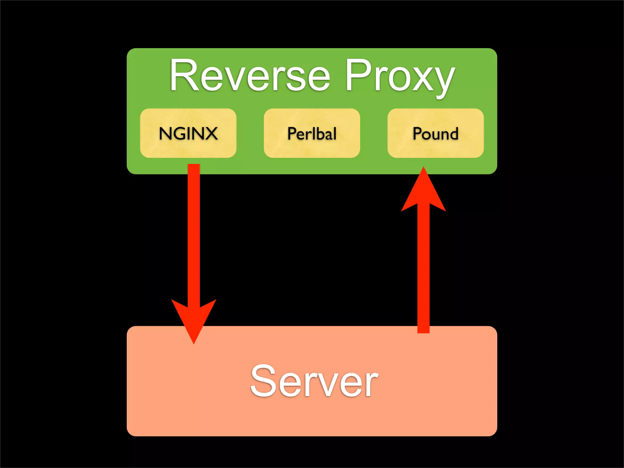 Reverse Proxy
NGINX    Perlbal   Pound




        Server
 