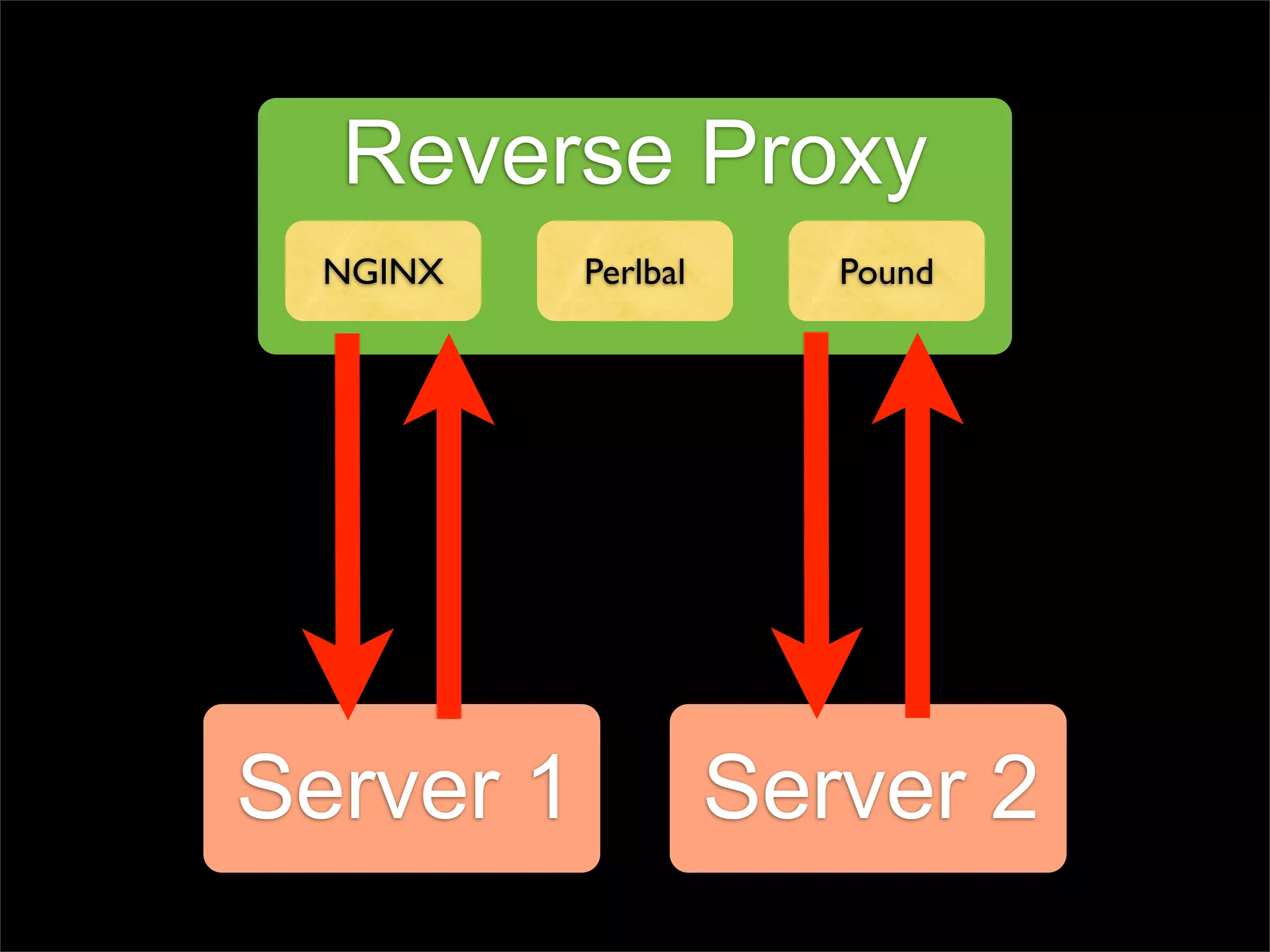 Reverse Proxy
  NGINX    Perlbal      Pound




Server 1             Server 2
 