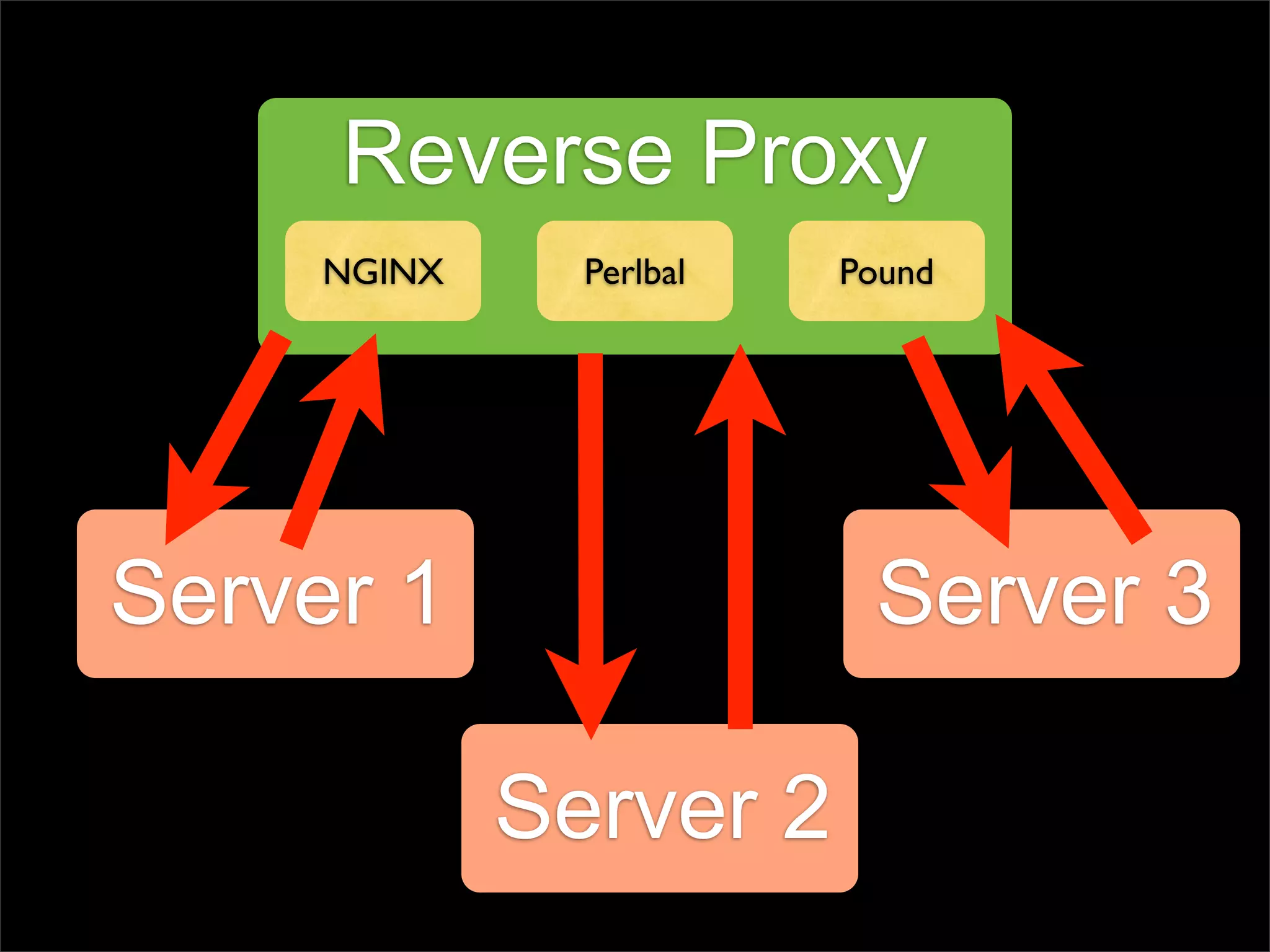 Reverse Proxy
     NGINX     Perlbal   Pound




Server 1                  Server 3

             Server 2
 