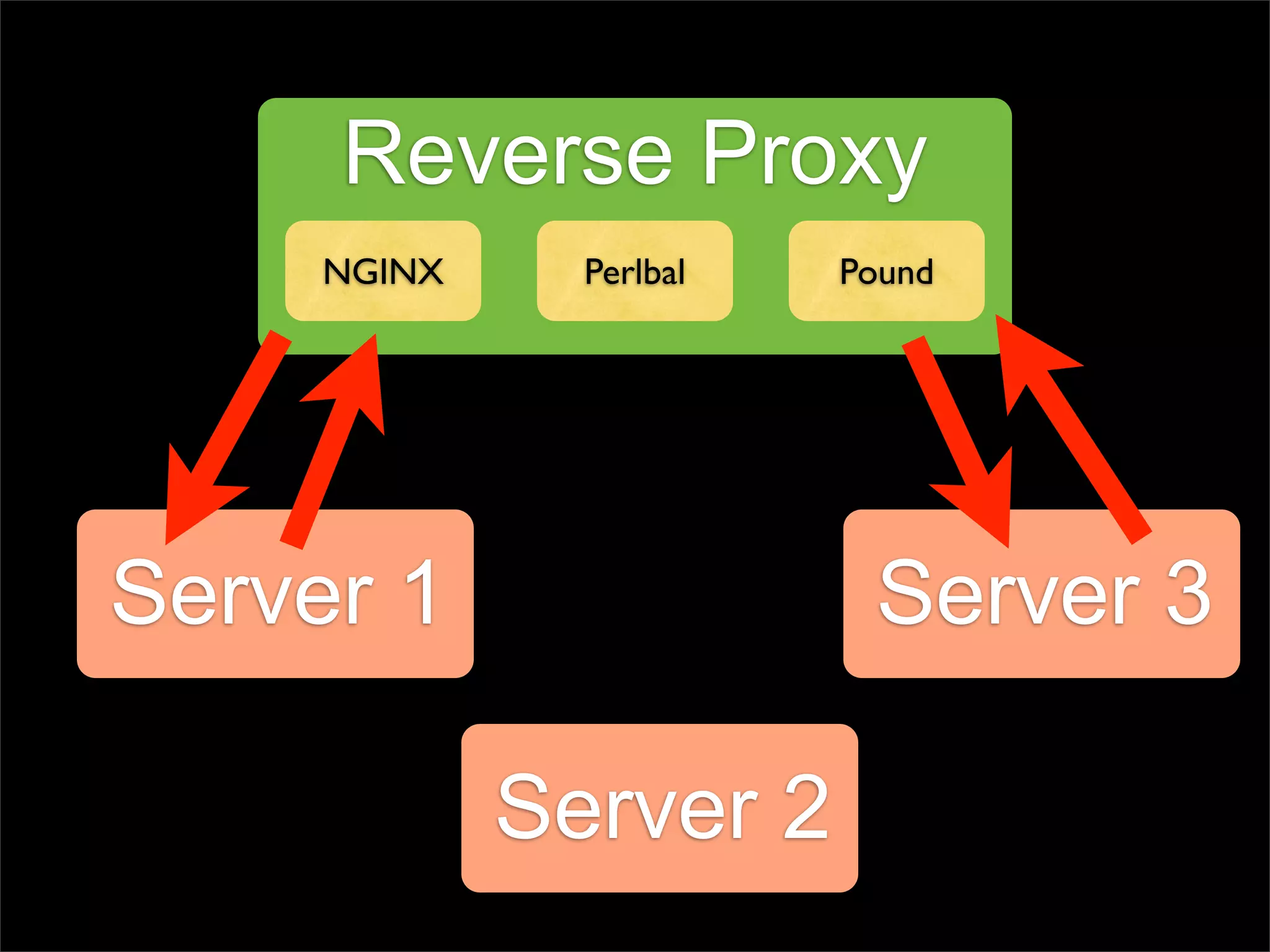 Reverse Proxy
     NGINX     Perlbal   Pound




Server 1                  Server 3

             Server 2
 