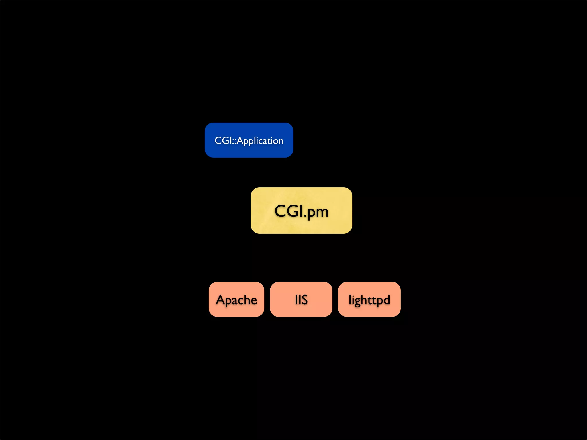 CGI::Application




             CGI.pm




Apache             IIS   lighttpd
 