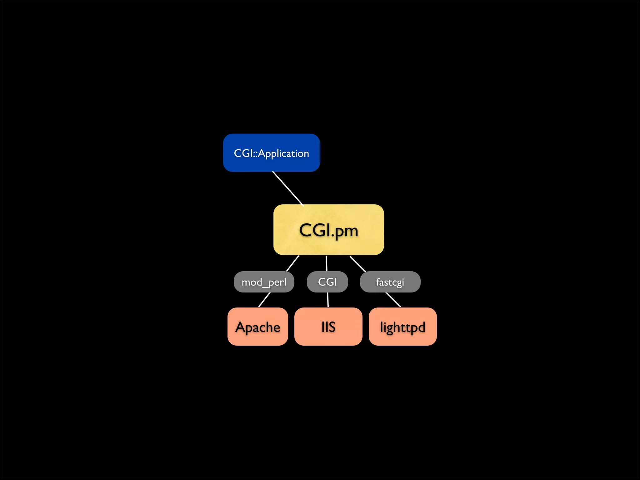 CGI::Application




             CGI.pm

 mod_perl          CGI   fastcgi



Apache             IIS   lighttpd
 