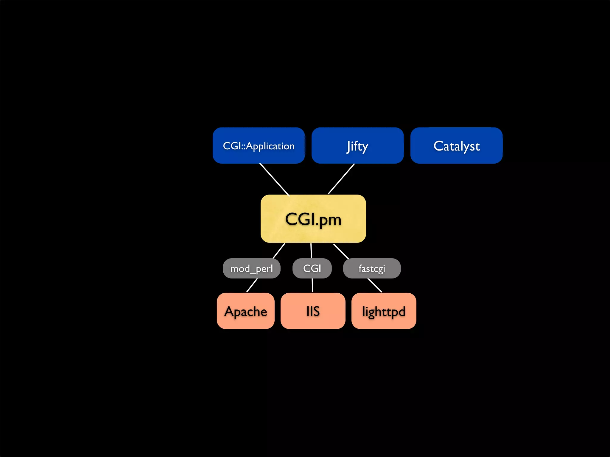 CGI::Application         Jifty         Catalyst




             CGI.pm

 mod_perl          CGI     fastcgi



Apache             IIS      lighttpd
 