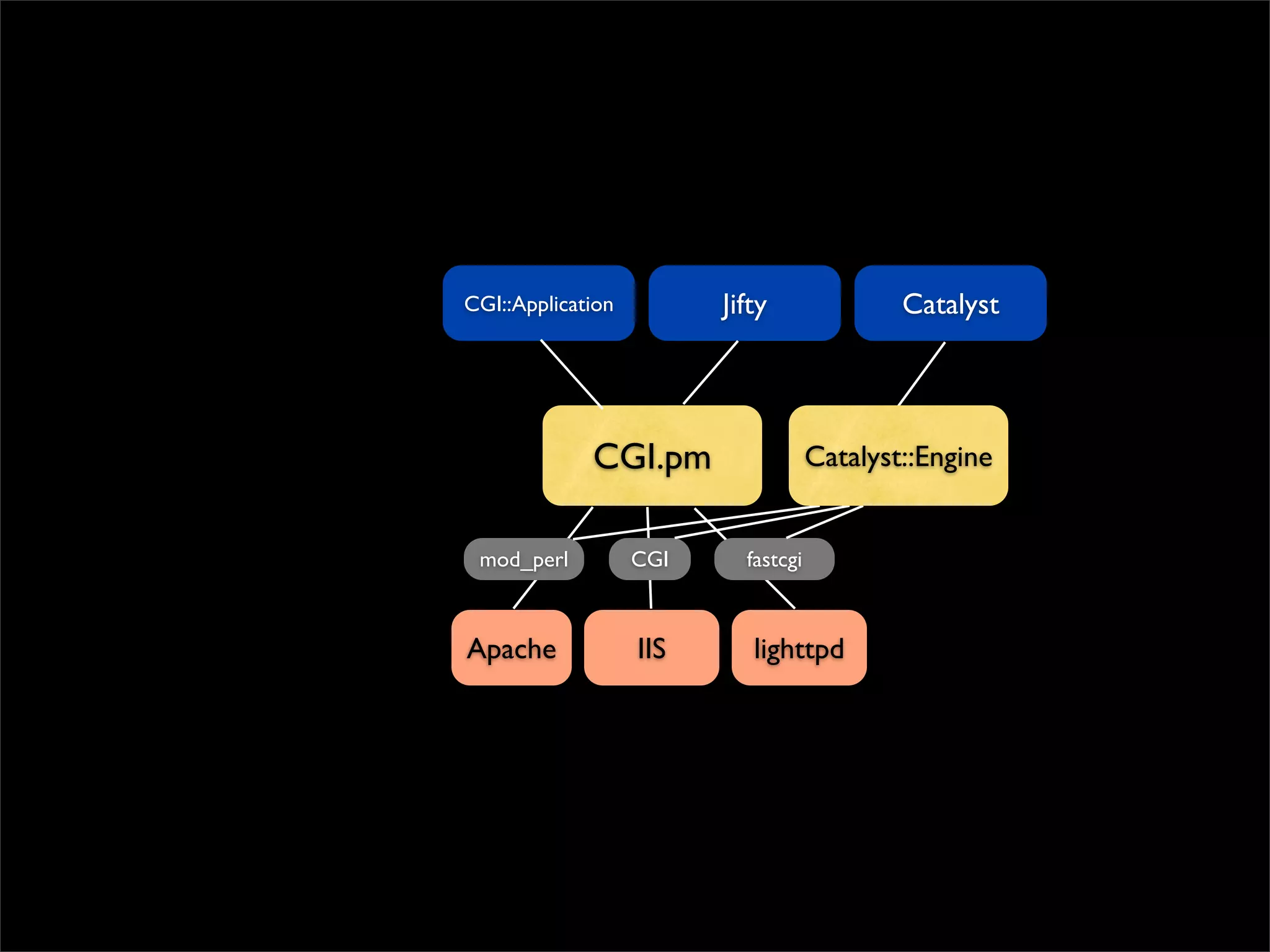 CGI::Application         Jifty               Catalyst




             CGI.pm                  Catalyst::Engine


 mod_perl          CGI     fastcgi



Apache             IIS      lighttpd
 