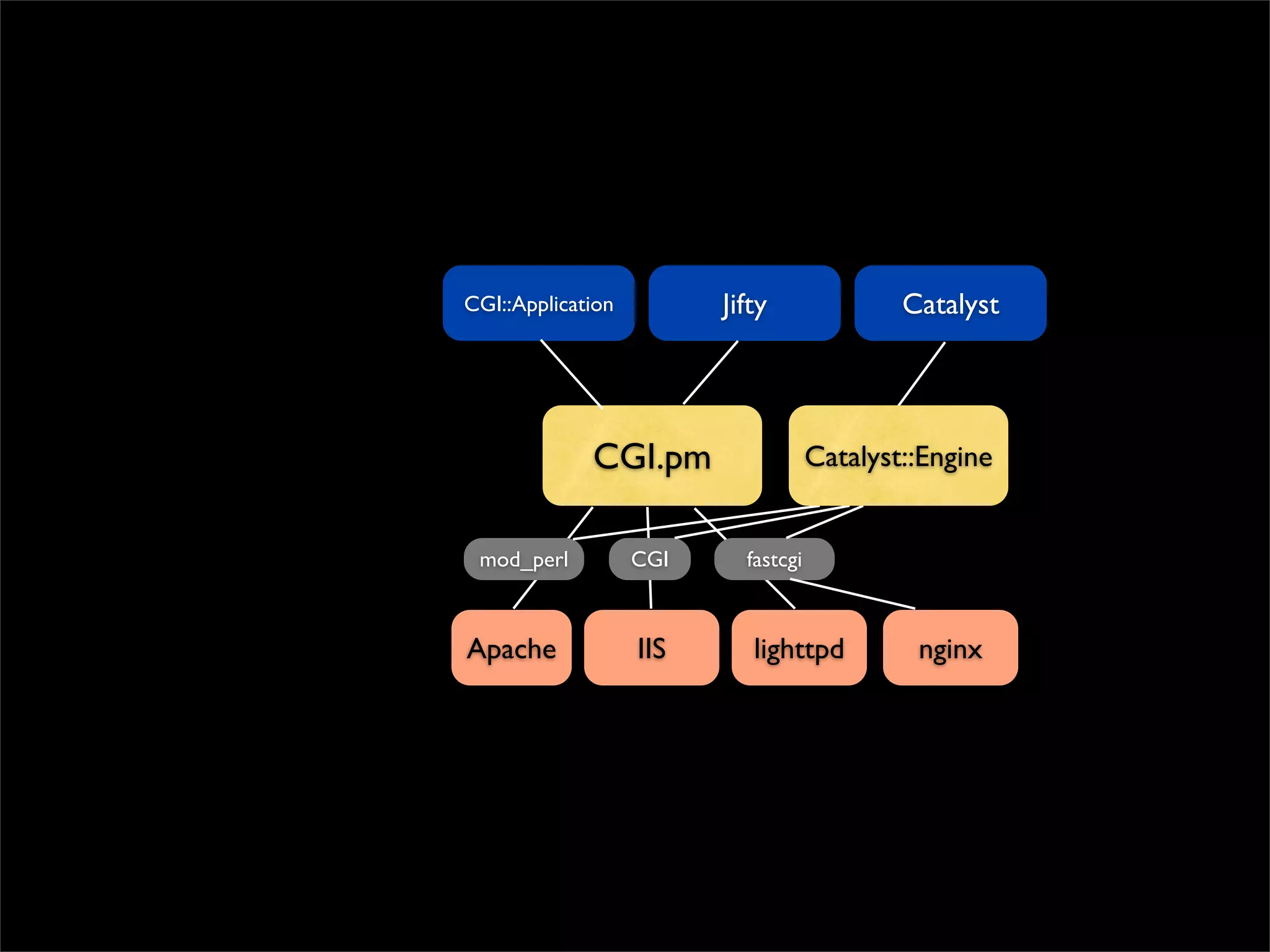 CGI::Application         Jifty               Catalyst




             CGI.pm                  Catalyst::Engine


 mod_perl          CGI     fastcgi



Apache             IIS      lighttpd          nginx
 