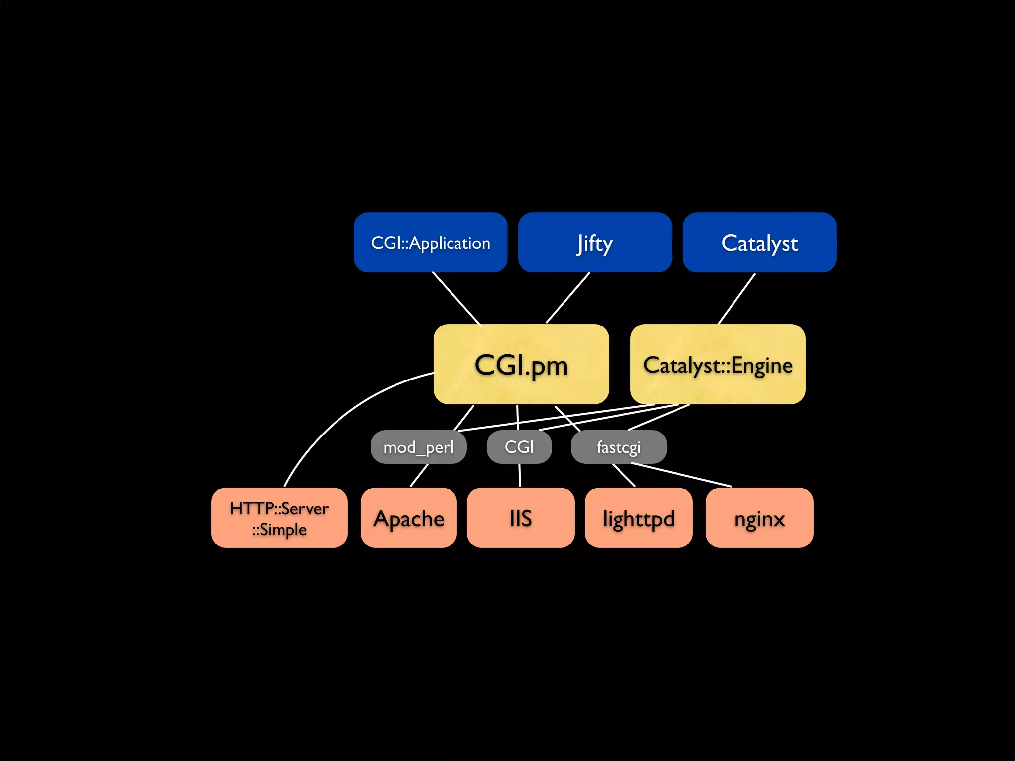 CGI::Application         Jifty               Catalyst




                            CGI.pm                  Catalyst::Engine


                mod_perl          CGI     fastcgi


HTTP::Server
  ::Simple     Apache             IIS      lighttpd          nginx
 