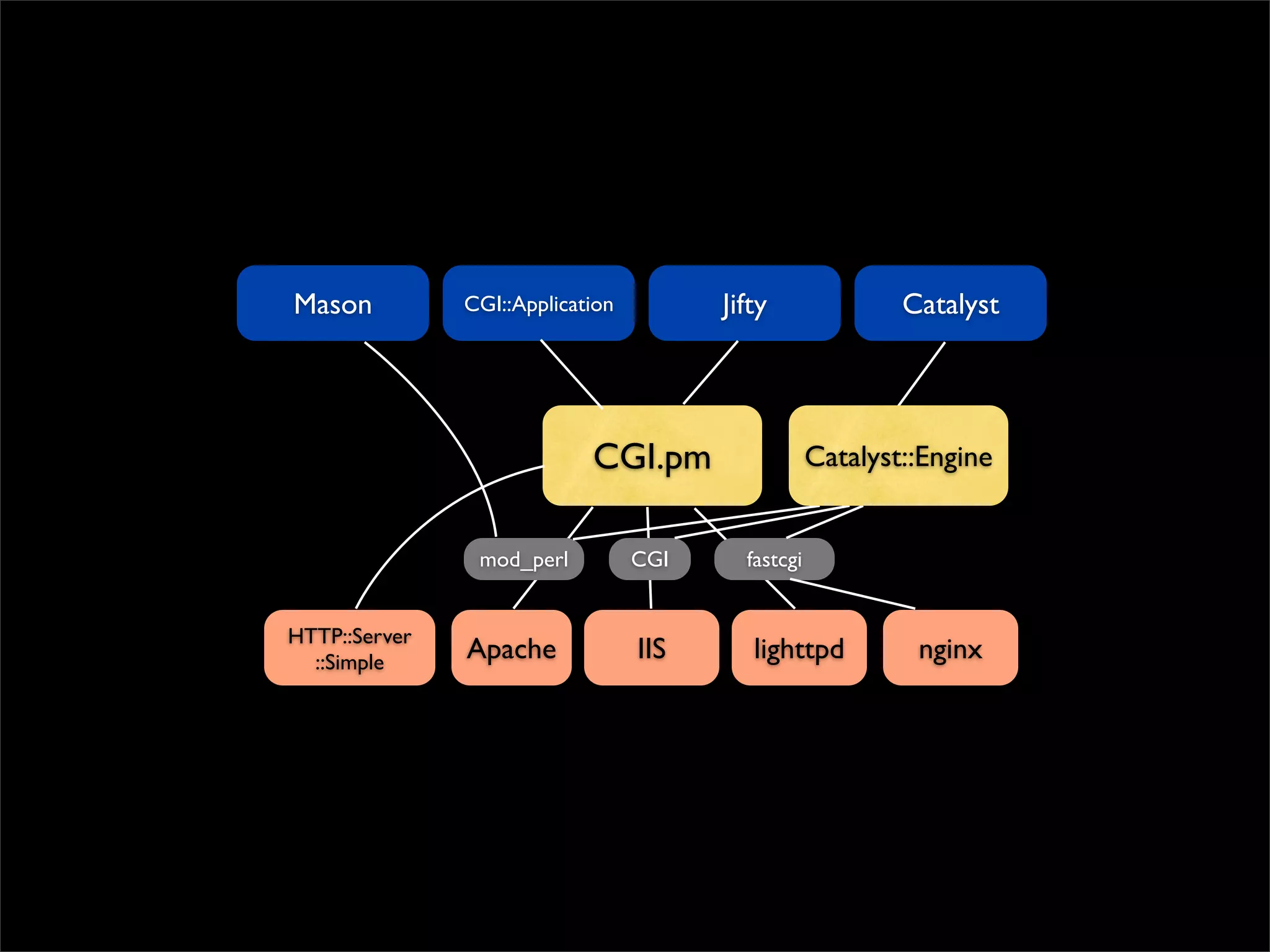 Mason          CGI::Application         Jifty               Catalyst




                            CGI.pm                  Catalyst::Engine


                mod_perl          CGI     fastcgi


HTTP::Server
  ::Simple     Apache             IIS      lighttpd          nginx
 