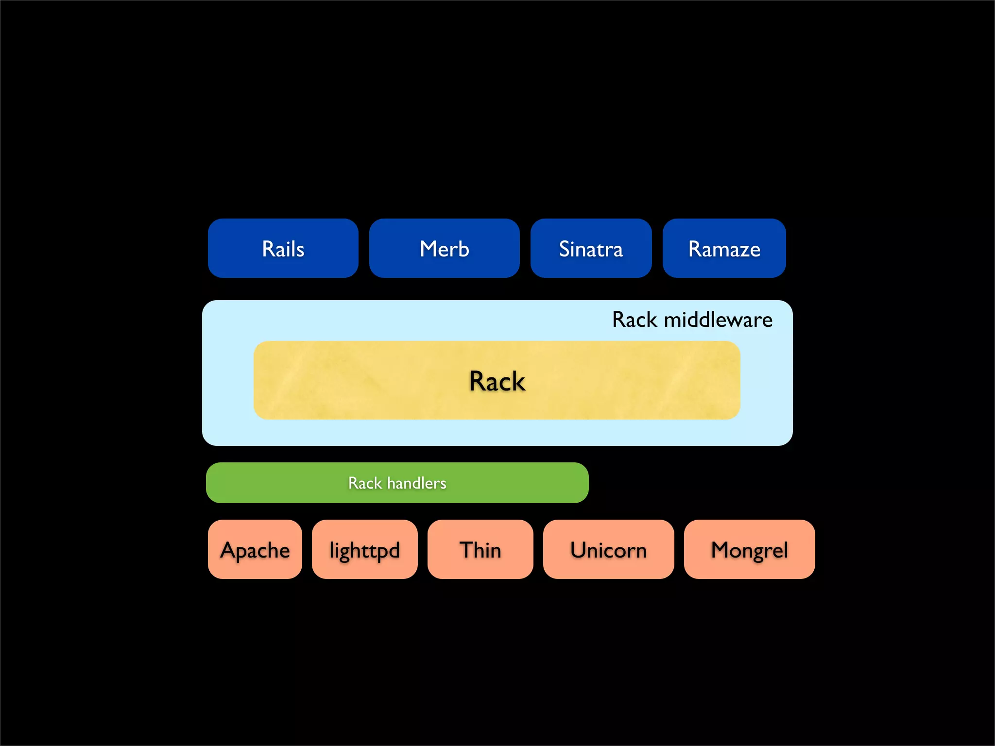 Rails              Merb          Sinatra     Ramaze


                                         Rack middleware

                             Rack


             Rack handlers


Apache     lighttpd          Thin    Unicorn      Mongrel
 