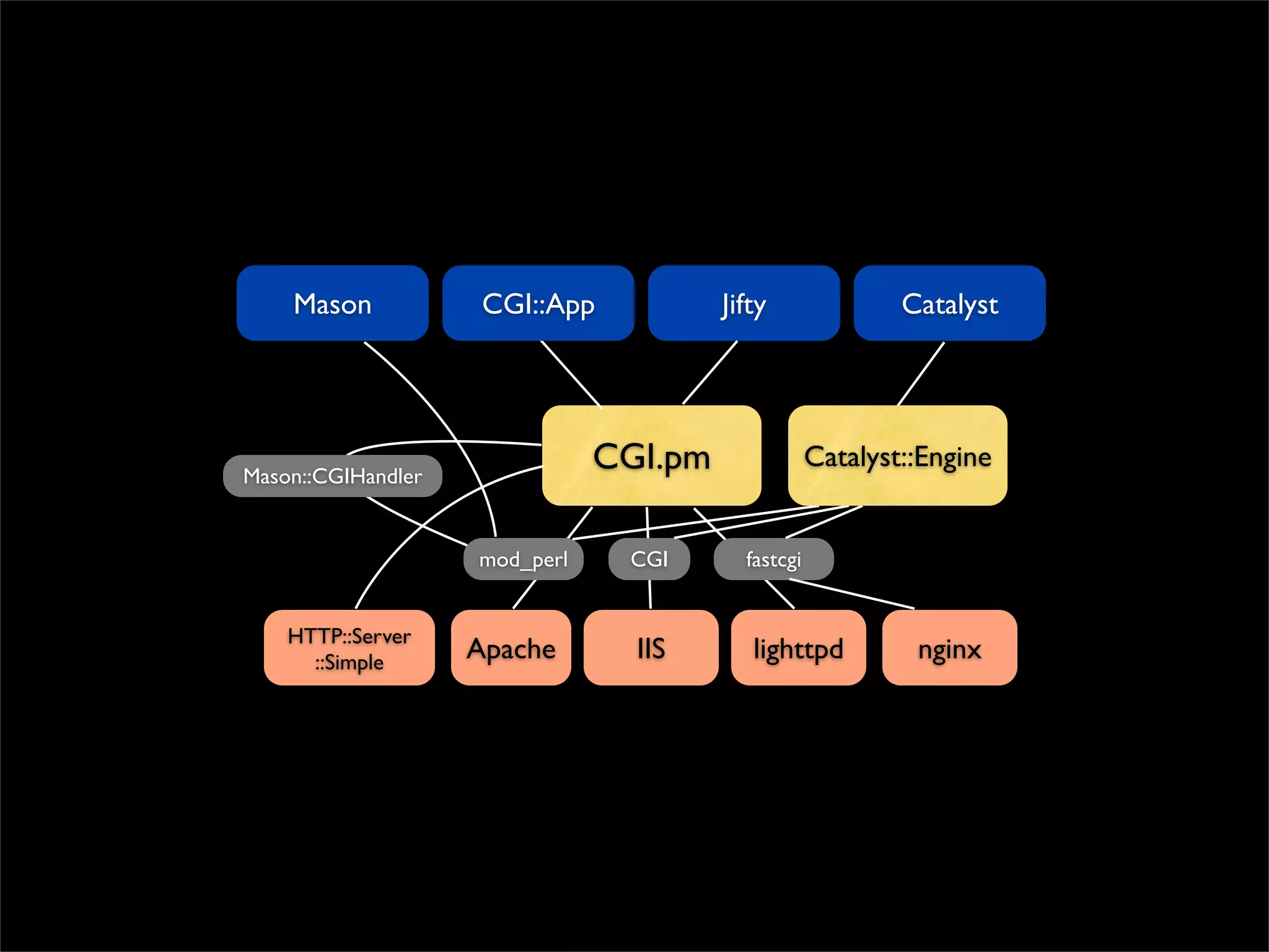 Mason            CGI::App           Jifty               Catalyst




Mason::CGIHandler
                               CGI.pm               Catalyst::Engine


                    mod_perl    CGI       fastcgi


    HTTP::Server
      ::Simple      Apache       IIS       lighttpd          nginx
 
