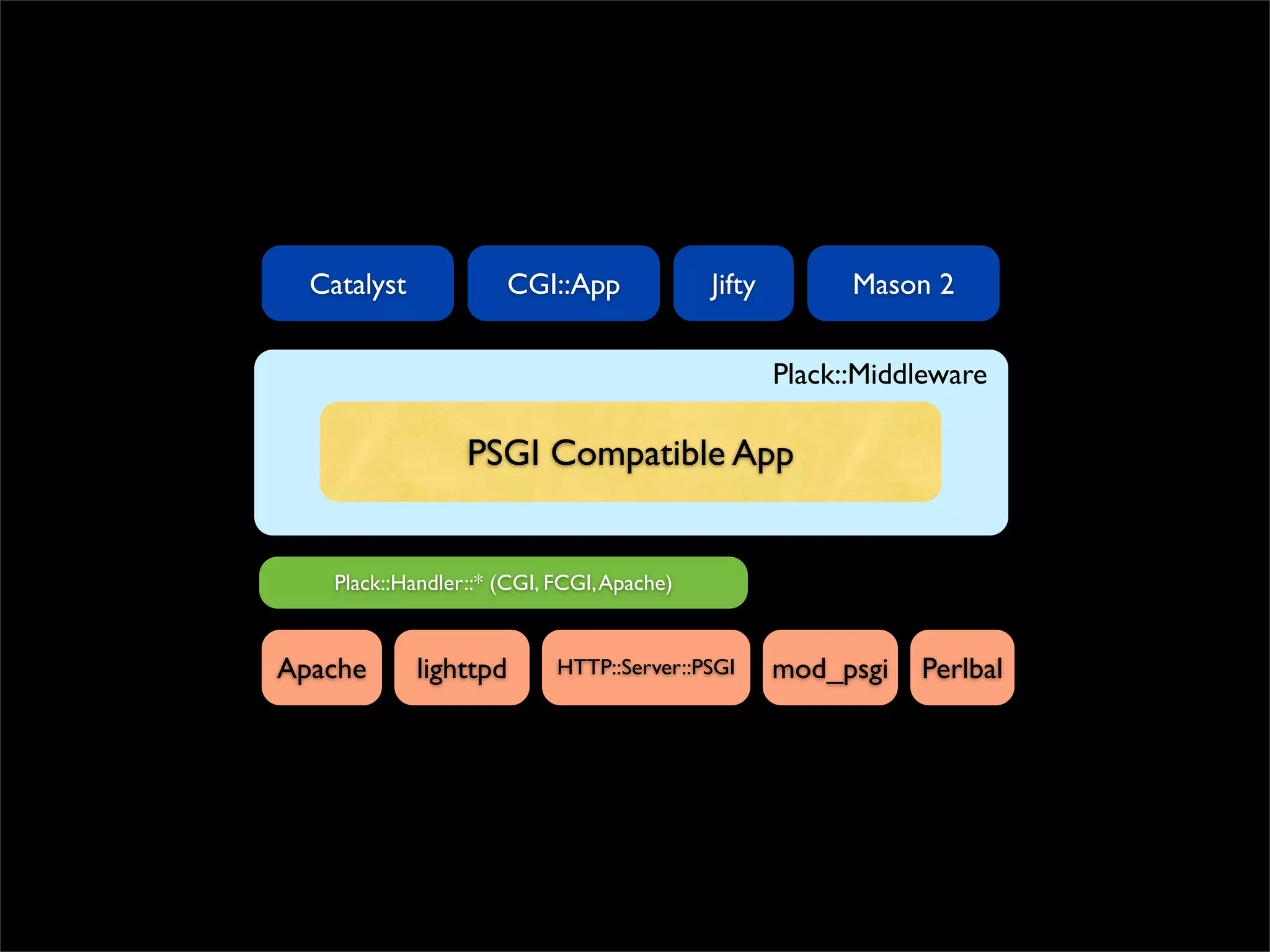 Catalyst            CGI::App              Jifty         Mason 2


                                                    Plack::Middleware

                  PSGI Compatible App


    Plack::Handler::* (CGI, FCGI, Apache)


Apache       lighttpd       HTTP::Server::PSGI      mod_psgi   Perlbal
 