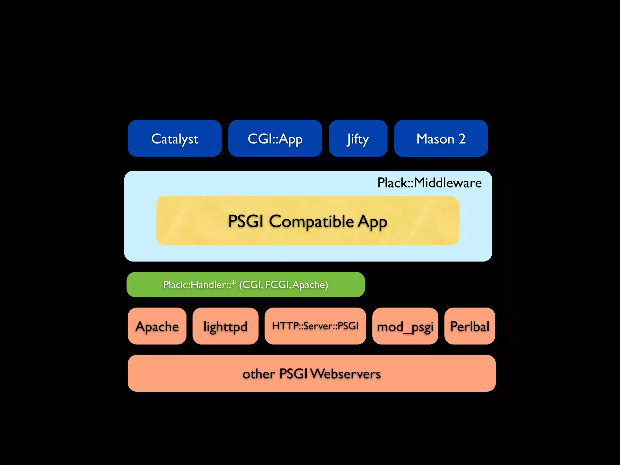 Catalyst            CGI::App              Jifty         Mason 2


                                                    Plack::Middleware

                  PSGI Compatible App


    Plack::Handler::* (CGI, FCGI, Apache)


Apache       lighttpd       HTTP::Server::PSGI      mod_psgi   Perlbal


                     other PSGI Webservers
 
