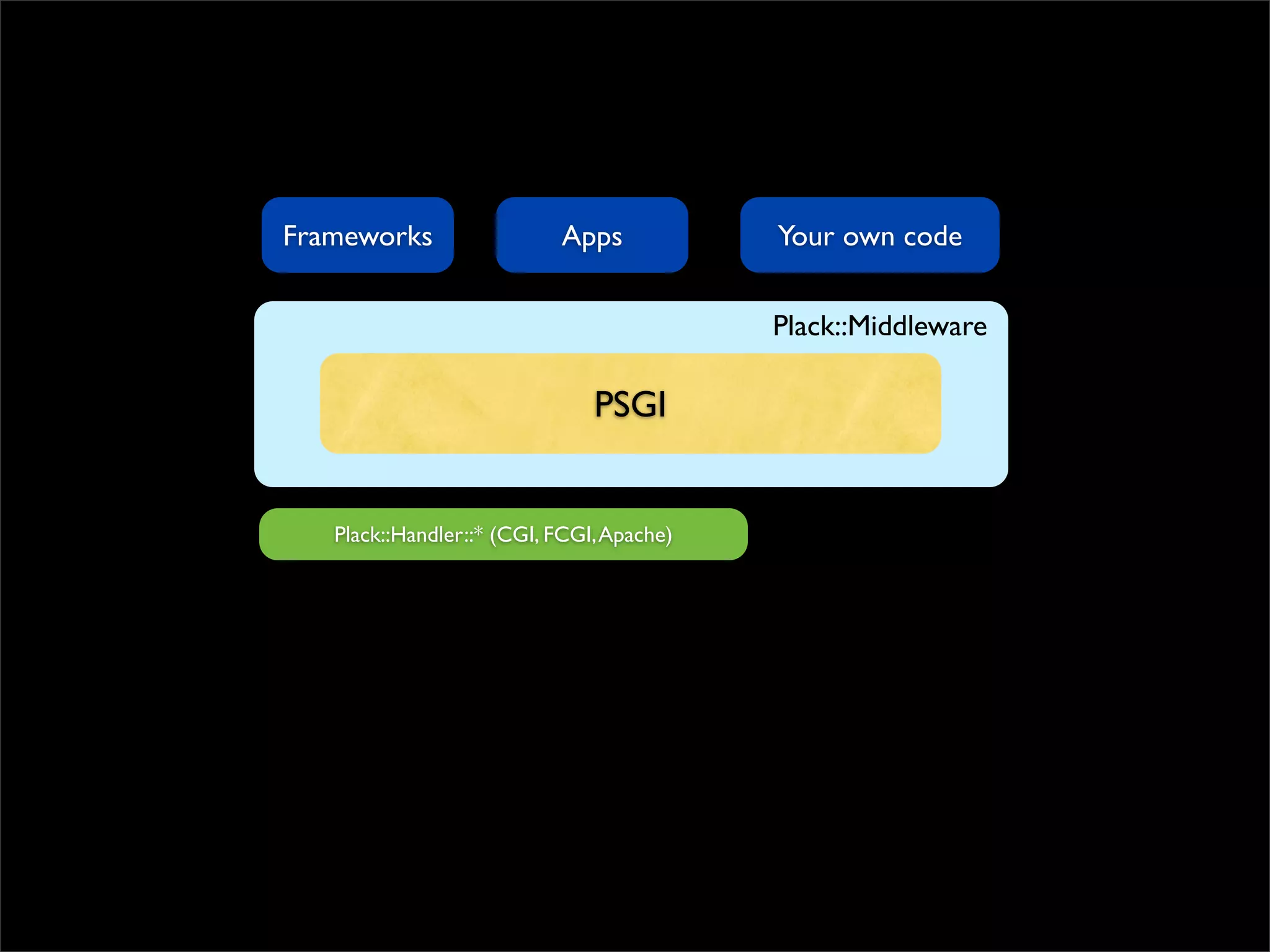 Frameworks                 Apps            Your own code


                                           Plack::Middleware

                               PSGI


   Plack::Handler::* (CGI, FCGI, Apache)
 