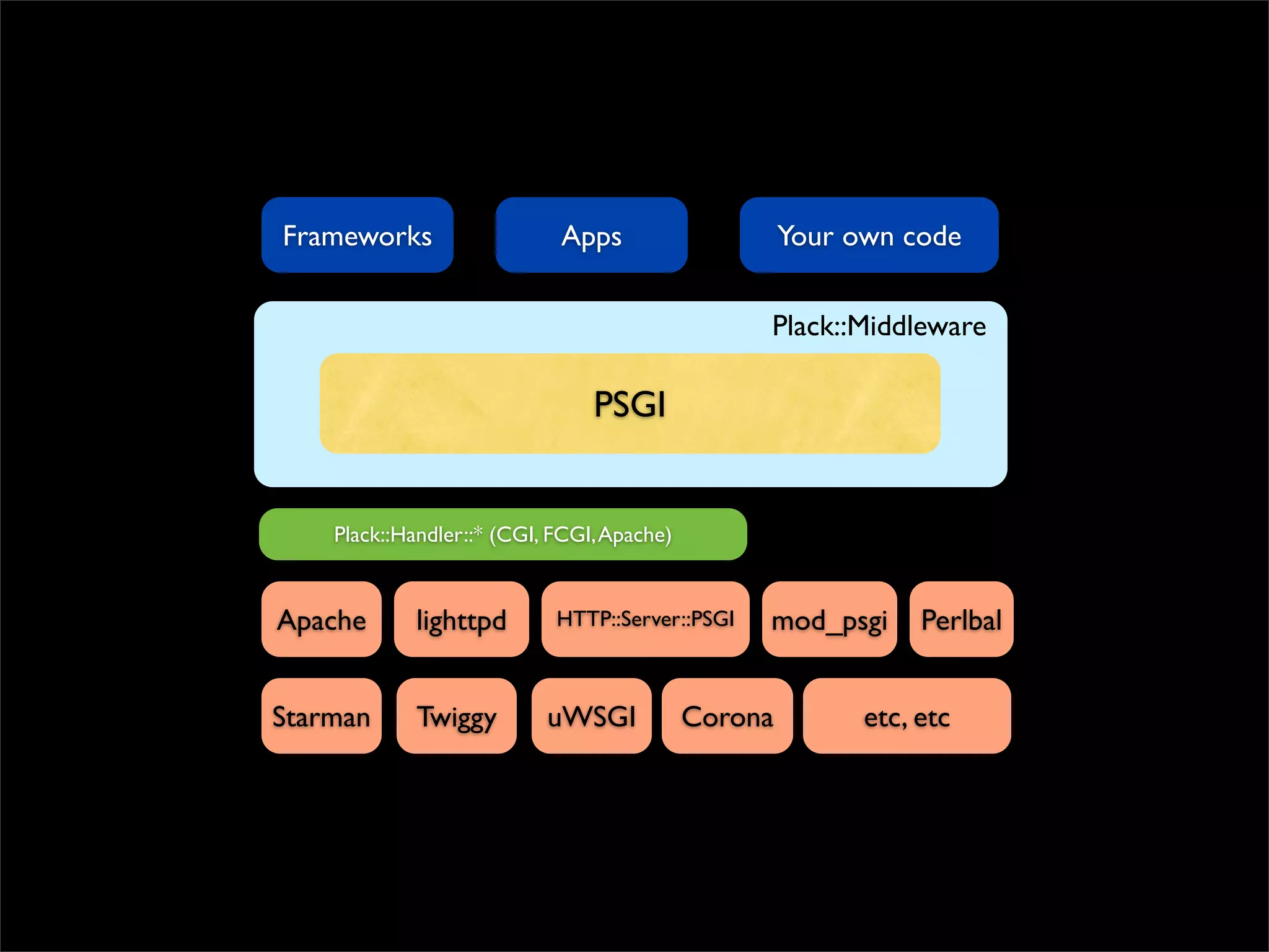 Frameworks                  Apps                     Your own code


                                                 Plack::Middleware

                                PSGI


    Plack::Handler::* (CGI, FCGI, Apache)


Apache       lighttpd       HTTP::Server::PSGI   mod_psgi       Perlbal


Starman      Twiggy        uWSGI            Corona         etc, etc
 