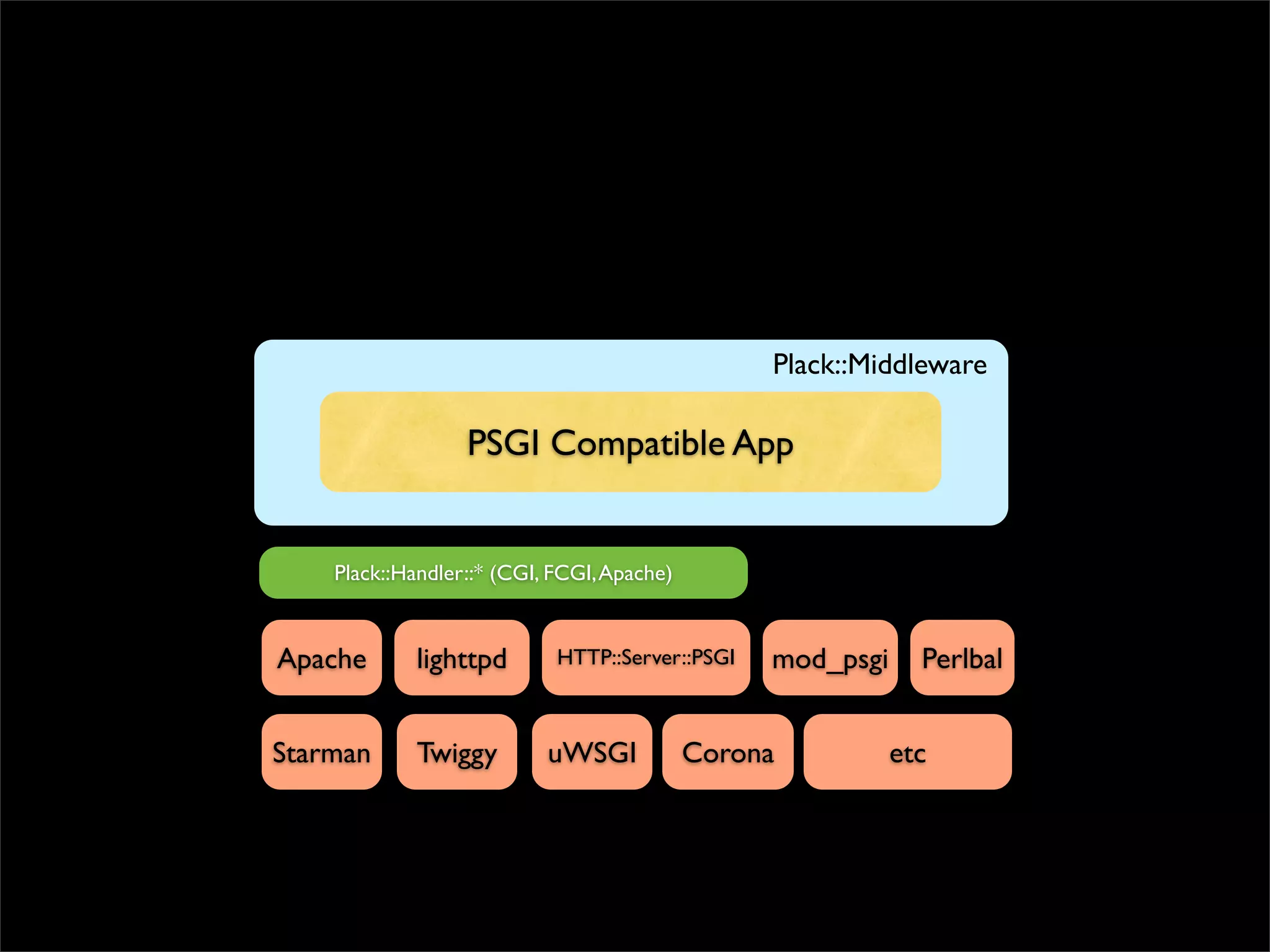 Plack::Middleware

                  PSGI Compatible App


    Plack::Handler::* (CGI, FCGI, Apache)


Apache       lighttpd       HTTP::Server::PSGI   mod_psgi     Perlbal


Starman      Twiggy        uWSGI            Corona          etc
 