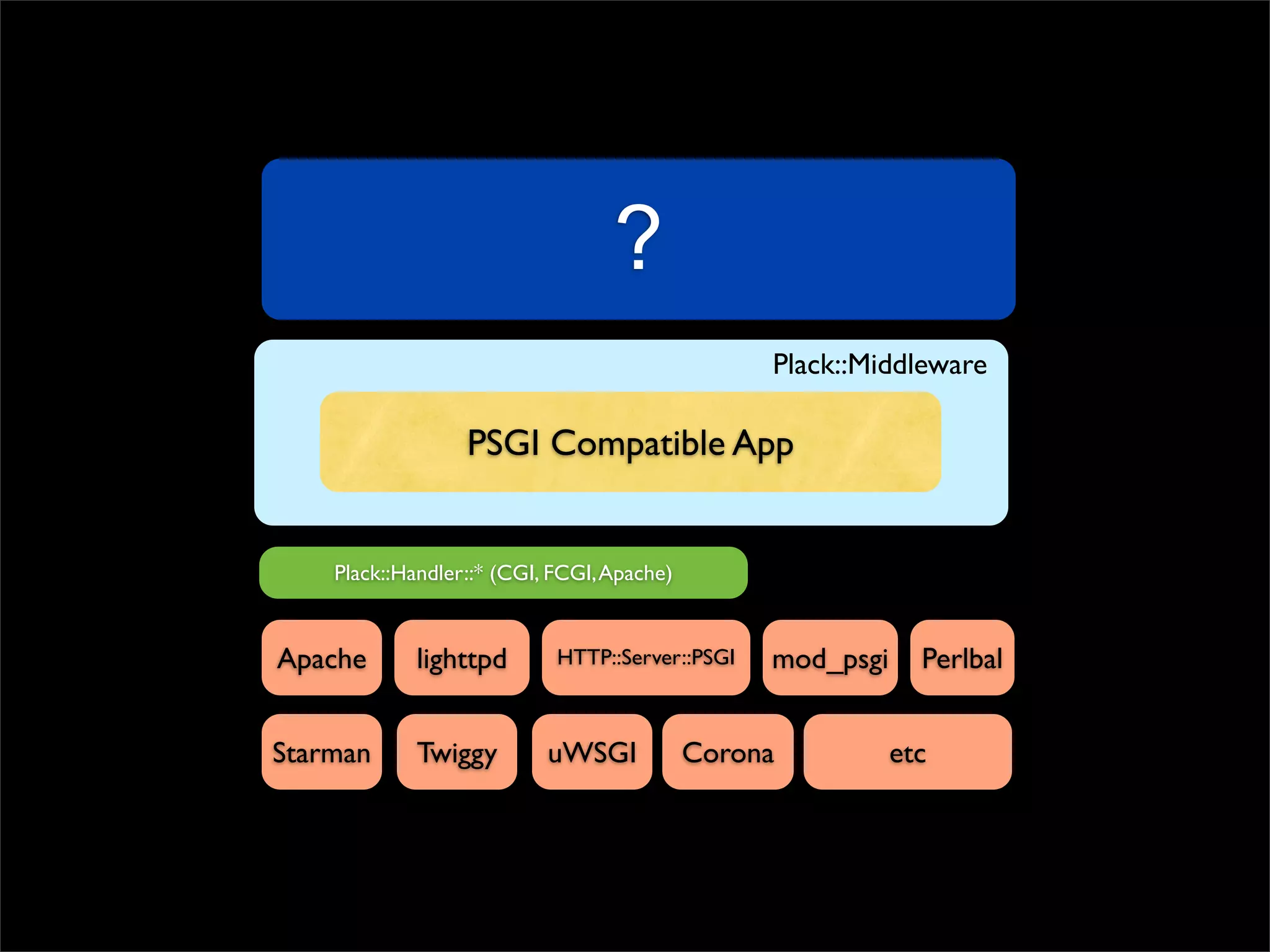 ?
                                                 Plack::Middleware

                  PSGI Compatible App


    Plack::Handler::* (CGI, FCGI, Apache)


Apache       lighttpd       HTTP::Server::PSGI   mod_psgi     Perlbal


Starman      Twiggy        uWSGI            Corona          etc
 