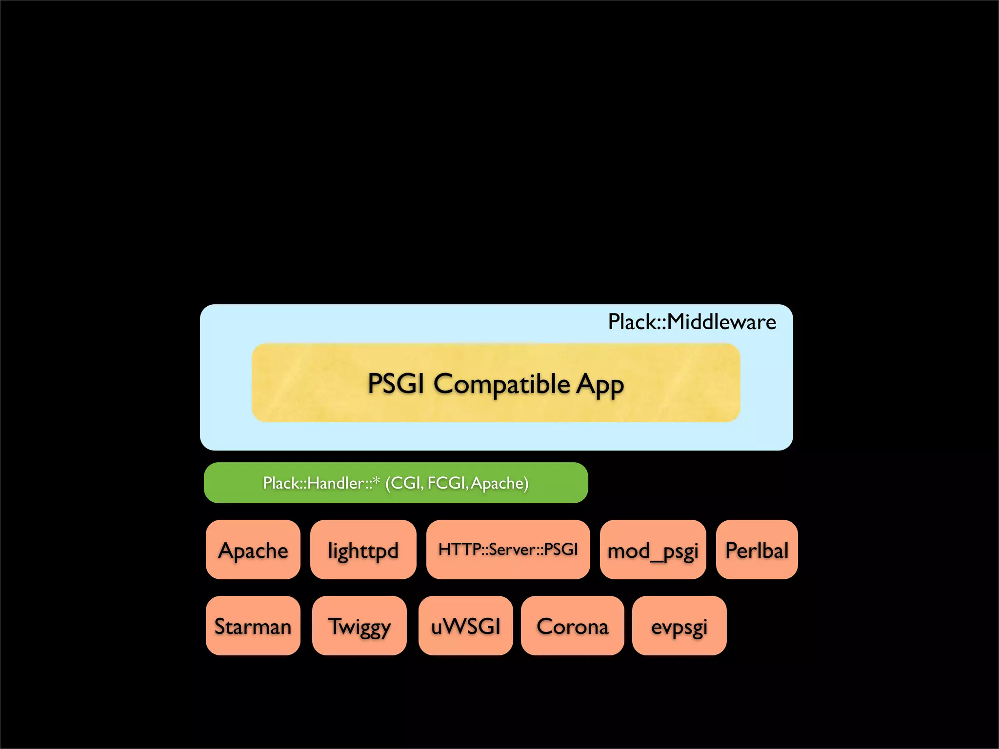 Plack::Middleware

                  PSGI Compatible App


    Plack::Handler::* (CGI, FCGI, Apache)


Apache       lighttpd       HTTP::Server::PSGI   mod_psgi     Perlbal


Starman      Twiggy        uWSGI            Corona   evpsgi
 