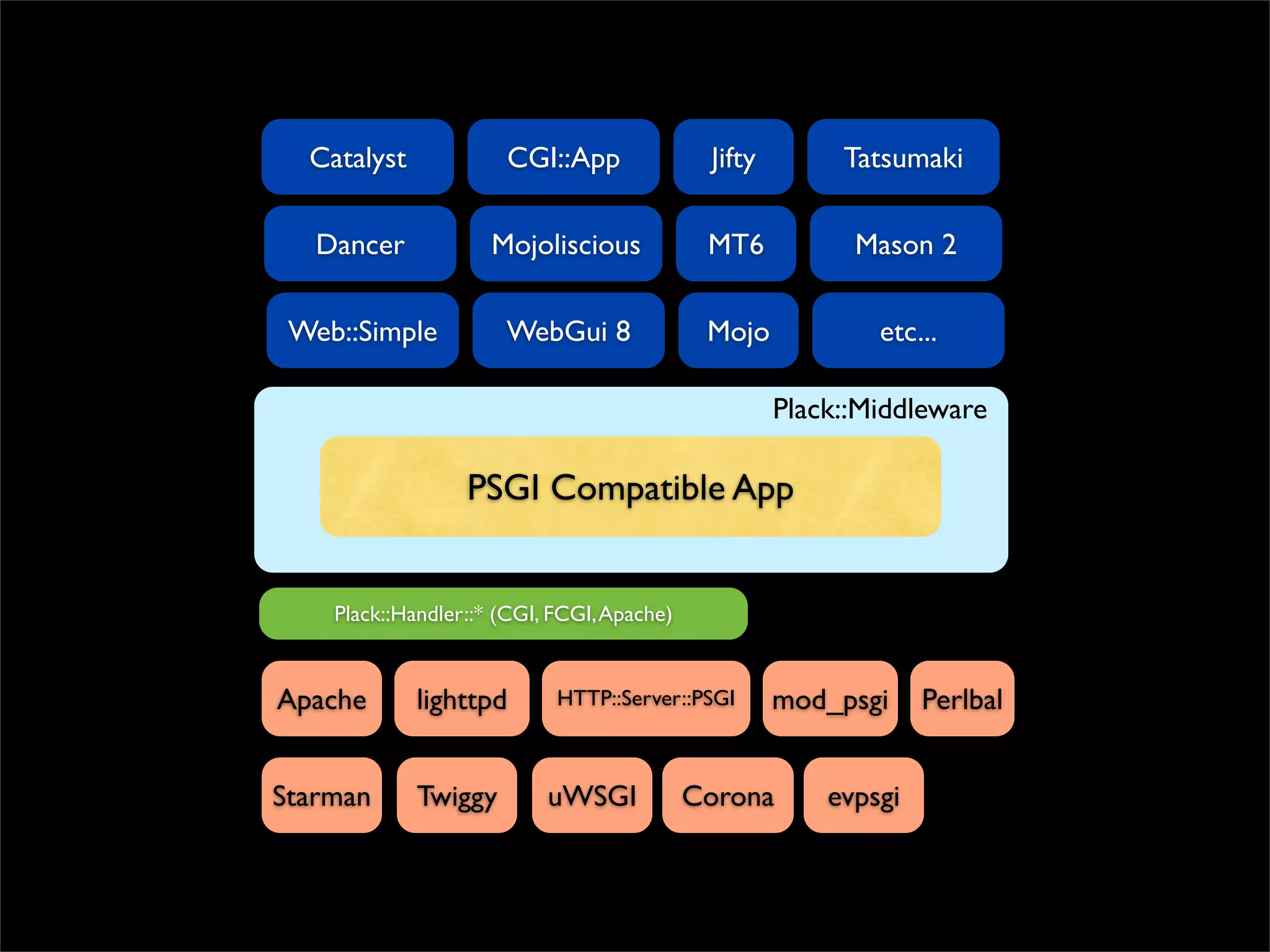 Catalyst            CGI::App               Jifty        Tatsumaki

   Dancer            Mojoliscious            MT6           Mason 2

 Web::Simple          WebGui 8               Mojo            etc...

                                                     Plack::Middleware

                  PSGI Compatible App


    Plack::Handler::* (CGI, FCGI, Apache)


Apache       lighttpd       HTTP::Server::PSGI       mod_psgi     Perlbal


Starman      Twiggy        uWSGI            Corona       evpsgi
 