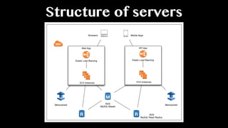 Structure of servers
Web App
EC2 Instances
Elastic Load Blancing
RDS
MySQL Master
RDS
MySQL Read Replica
API App
EC2 Instances
Elastic Load Blancing
Memcached Memcached
Browsers Mobile Apps
 