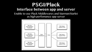 PSGI/Plack
Interface between app and server
Enable to use Plack Middlewares and Starman/Starlet
as high-perfomance app server
PSGI
Web App
Web Application
Framework
Web Server
supports PSGI
Web App
Web Application
Framework
Web App
Web Application
Framework
Web Server
supports PSGI
Web Server
supports PSGI
Plack
Middleware
 