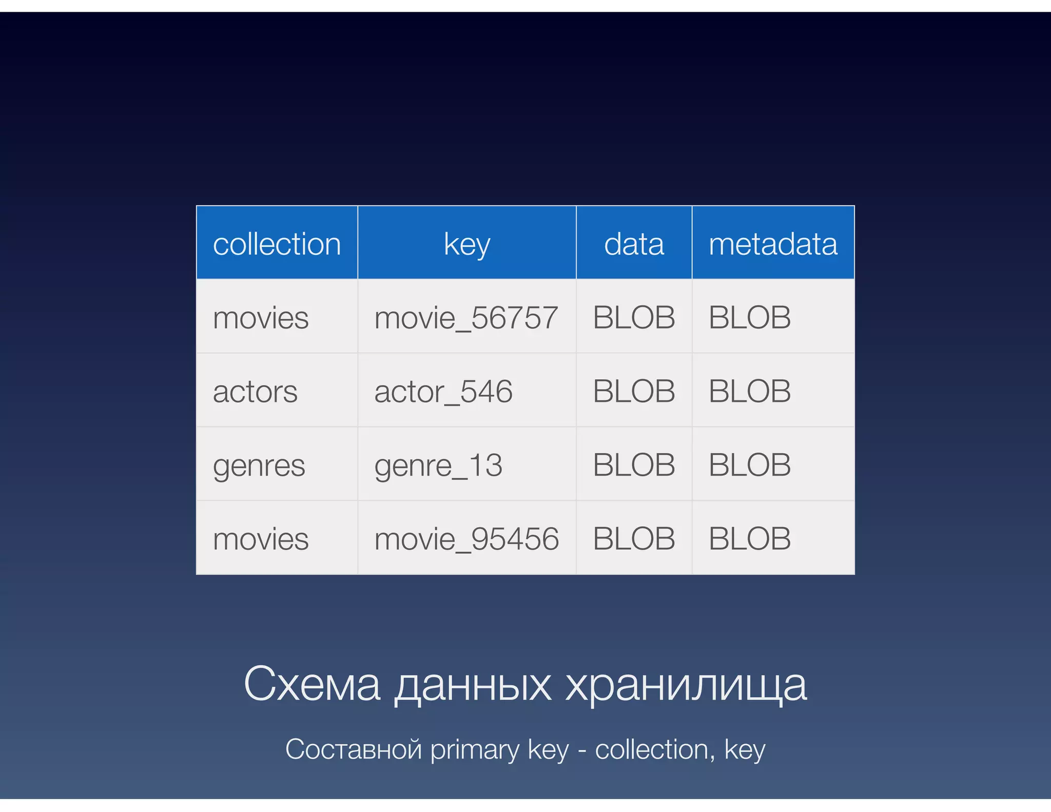 collection key data metadata
movies movie_56757 BLOB BLOB
actors actor_546 BLOB BLOB
genres genre_13 BLOB BLOB
movies movie_95456 BLOB BLOB
Схема данных хранилища
Составной primary key - collection, key
 