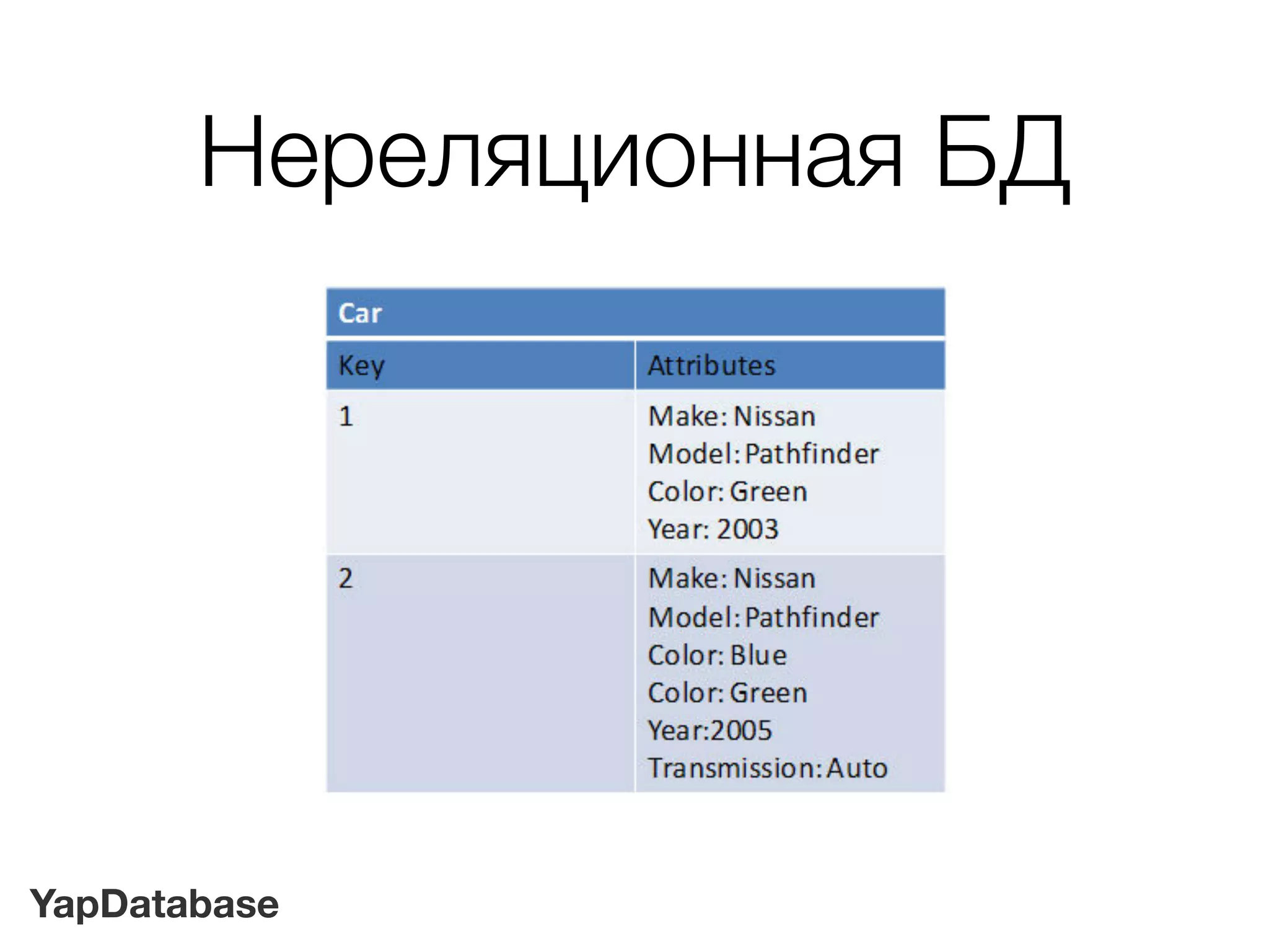 YapDatabase
Нереляционная БД
 