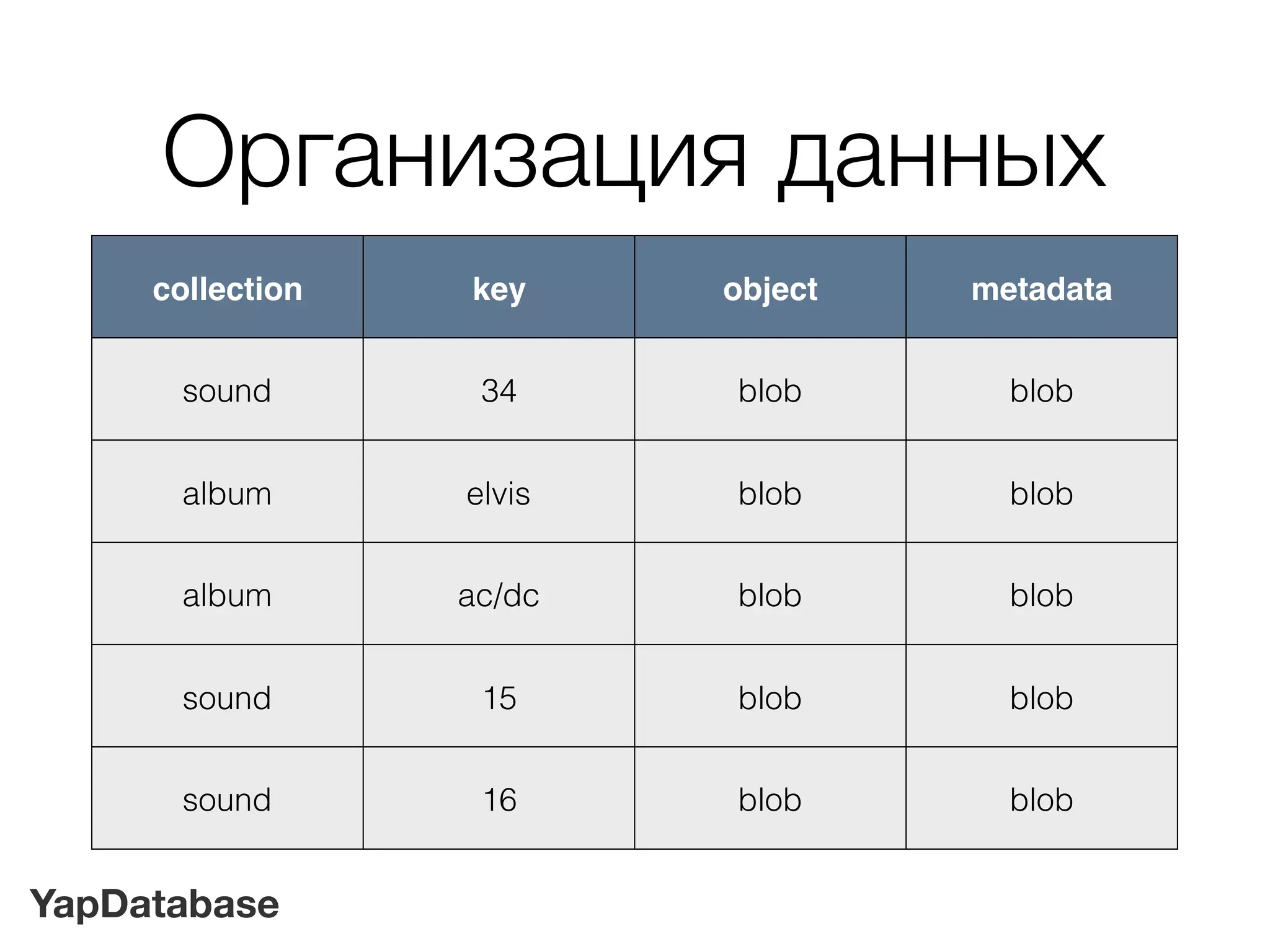 YapDatabase
Организация данных
collection key object metadata
sound 34 blob blob
album elvis blob blob
album ac/dc blob blob
sound 15 blob blob
sound 16 blob blob
 