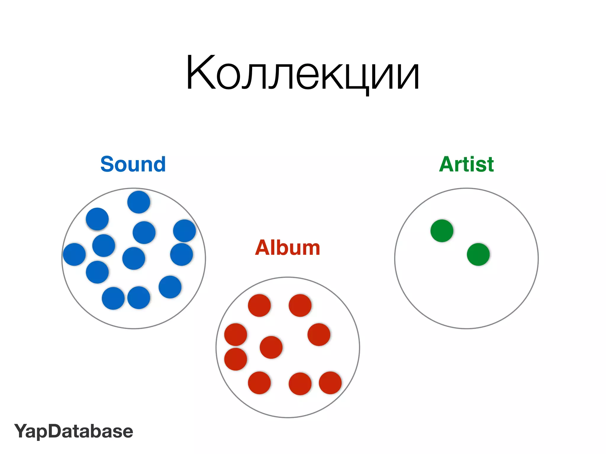 YapDatabase
Коллекции
Sound
Album
Artist
 