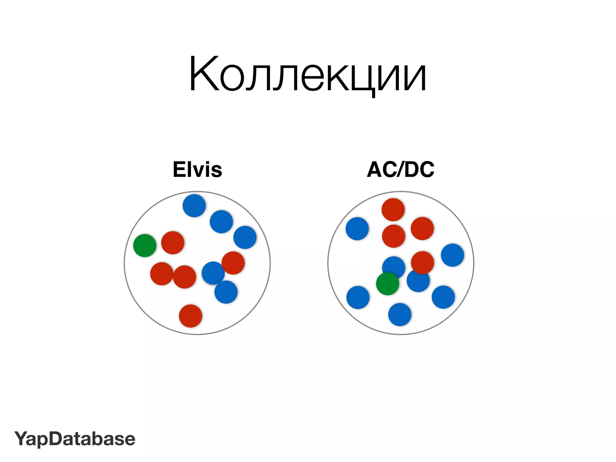YapDatabase
Коллекции
Elvis AC/DC
 