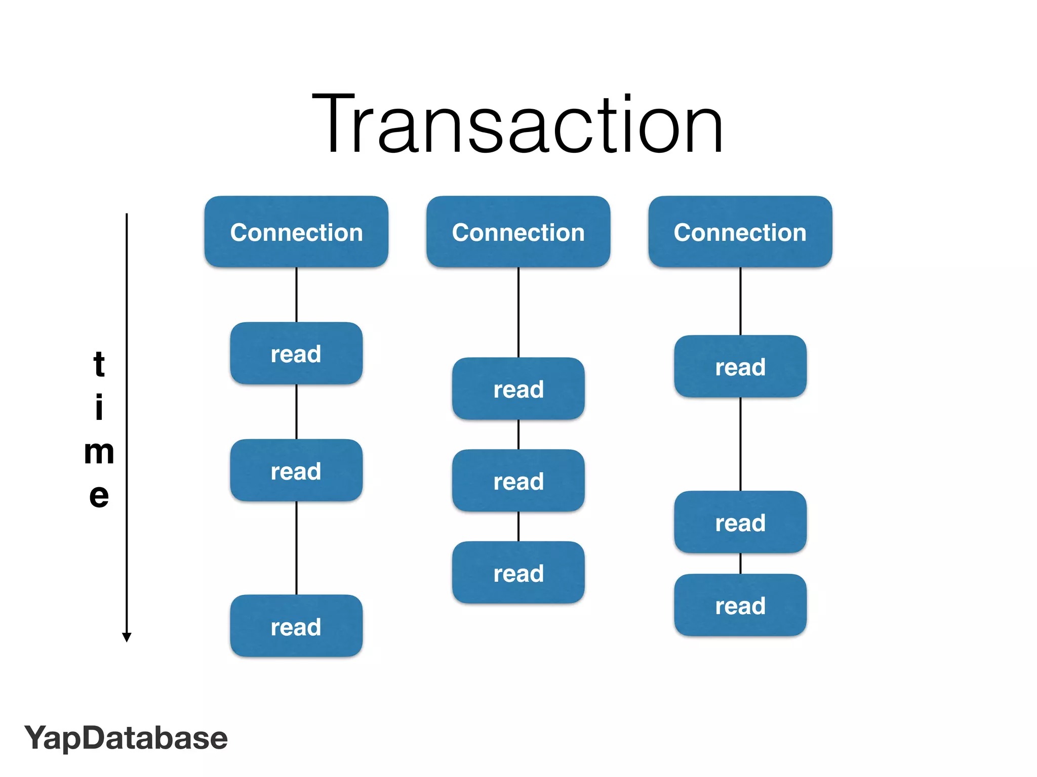 YapDatabase
Connection
read
Transaction
Connection Connection
read
read
read
read
read
read
read
read
t
i
m
e
 