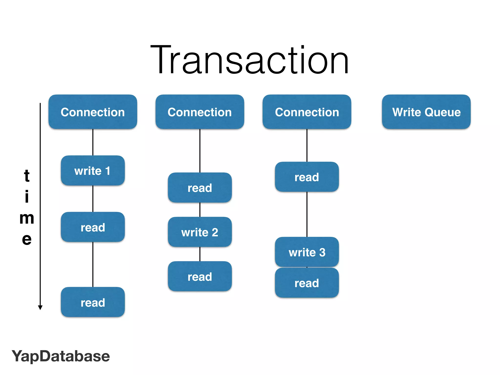 YapDatabase
Connection
write 1
Transaction
Connection Connection
read
read
read
read
write 2
read
write 3
read
Write Queue
t
i
m
e
 