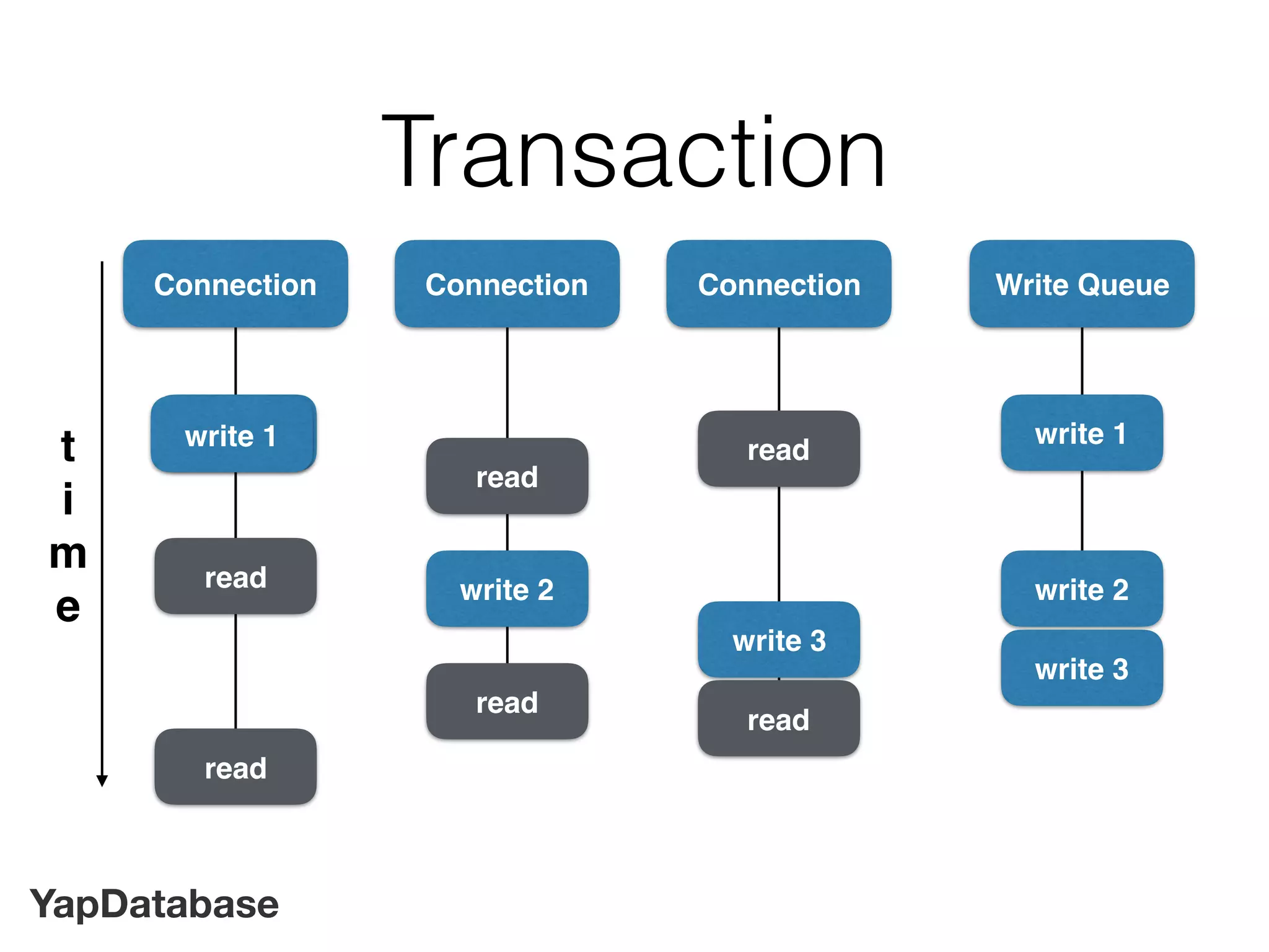 YapDatabase
Connection
write
Transaction
Connection Connection
read
read
read
read
write 2
read
write 3
read
Write Queue
write 1 write 1
write 2
t
i
m
e
write 3
 