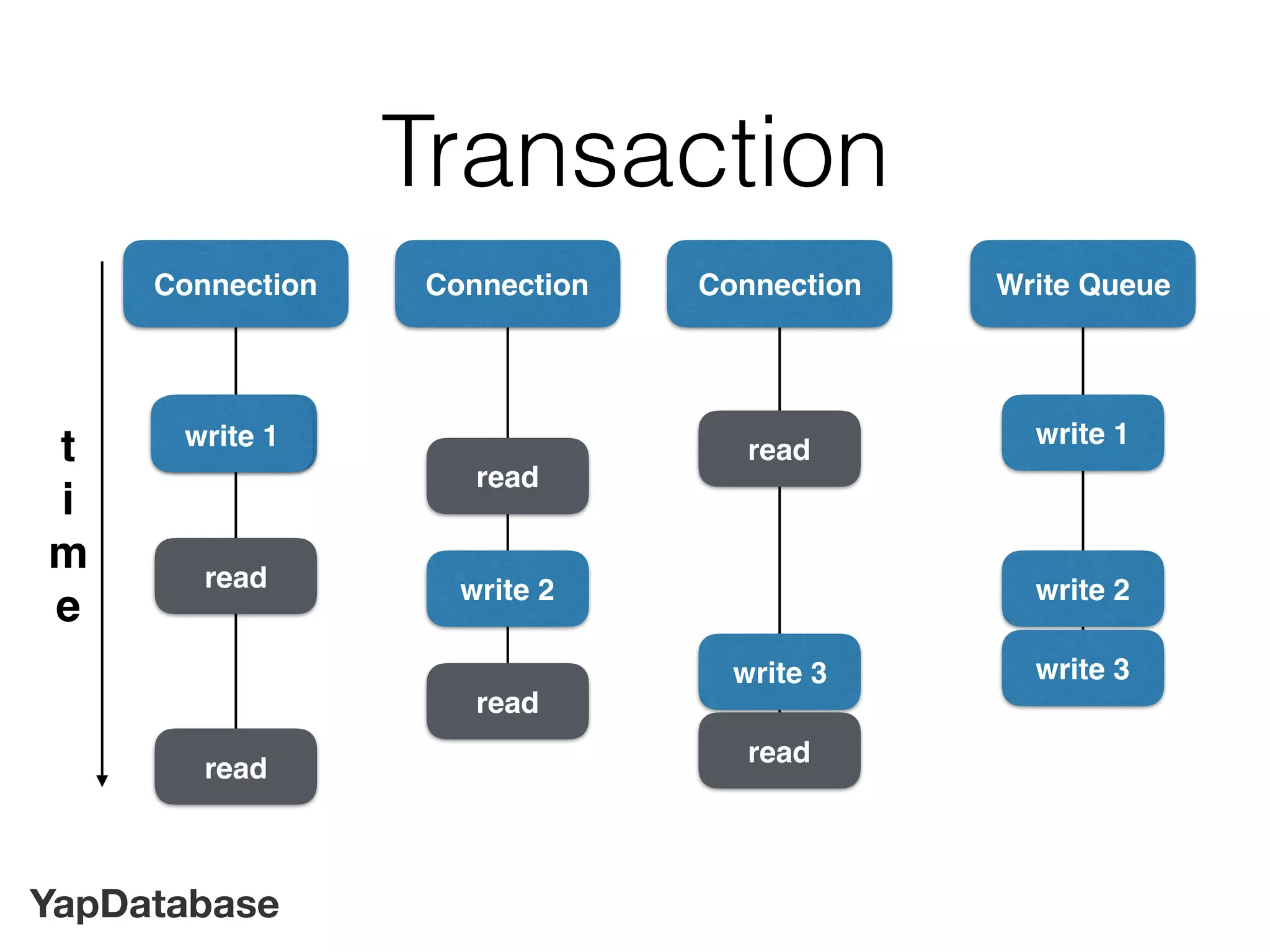 YapDatabase
Connection
write
Transaction
Connection Connection
read
read
read
read
write 2
read
write 3
read
Write Queue
write 1 write 1
write 2
write 3
t
i
m
e
 