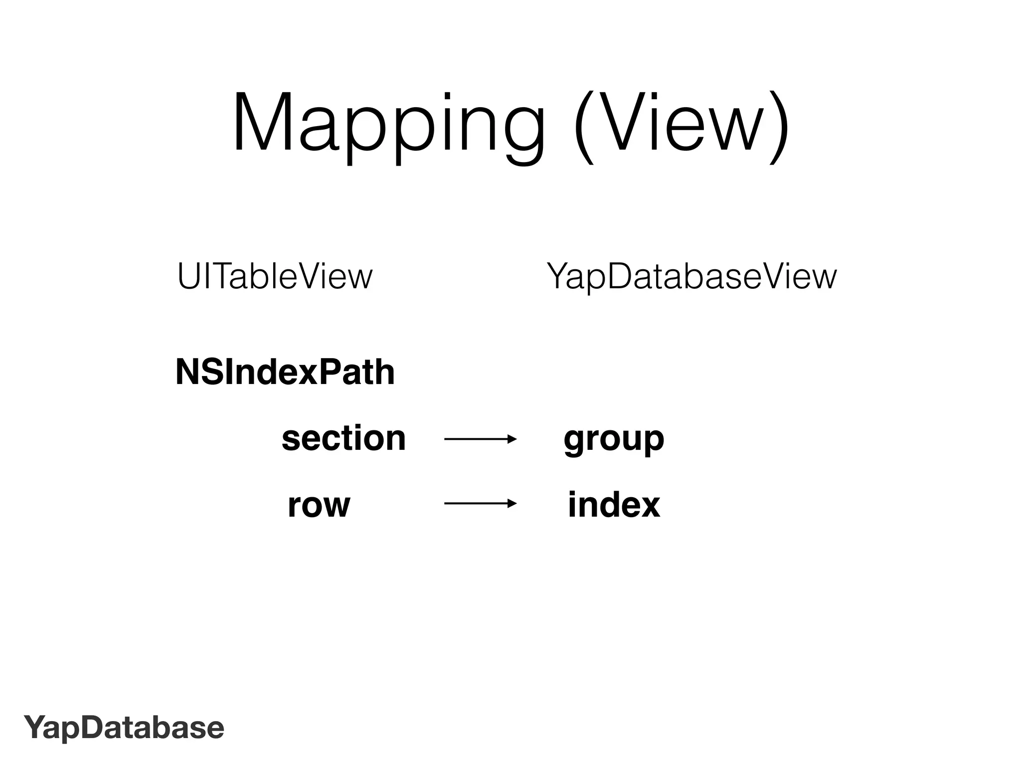 YapDatabase
Mapping (View)
NSIndexPath
UITableView YapDatabaseView
section
row
group
index
 