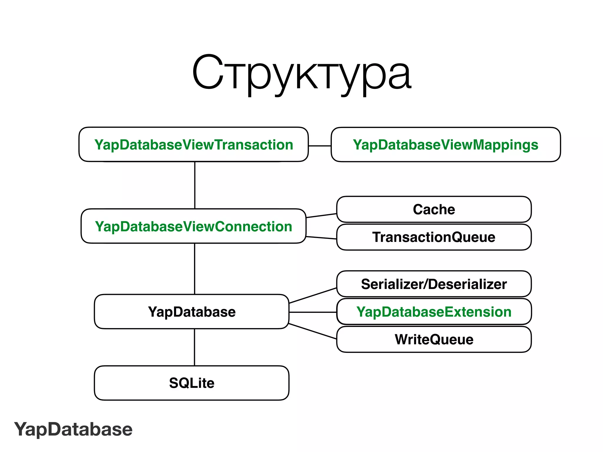 YapDatabase
YapDatabaseViewMappingsYapDatabaseTransactionYapDatabaseViewTransaction
YapDatabaseConnection
Cache
TransactionQueue
Структура
YapDatabase
Serializer/Deserializer
Extensions
WriteQueue
SQLite
YapDatabaseExtension
YapDatabaseViewConnection
 