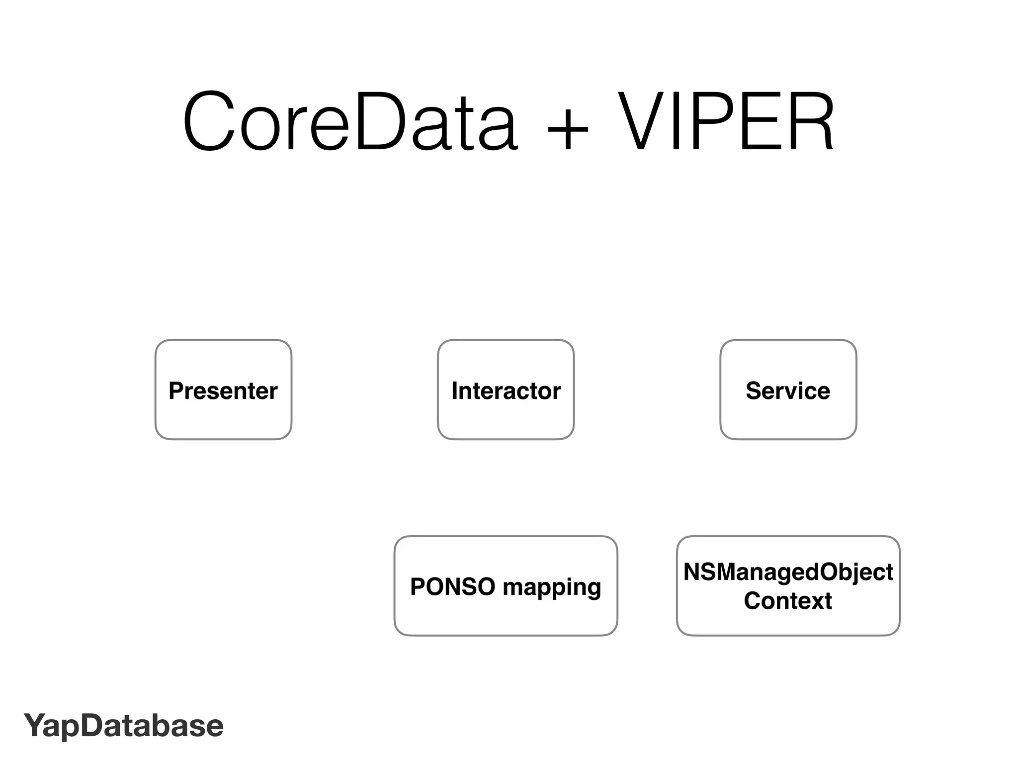 YapDatabase
CoreData + VIPER
Interactor Service
NSManagedObject
Context
Presenter
PONSO mapping
 