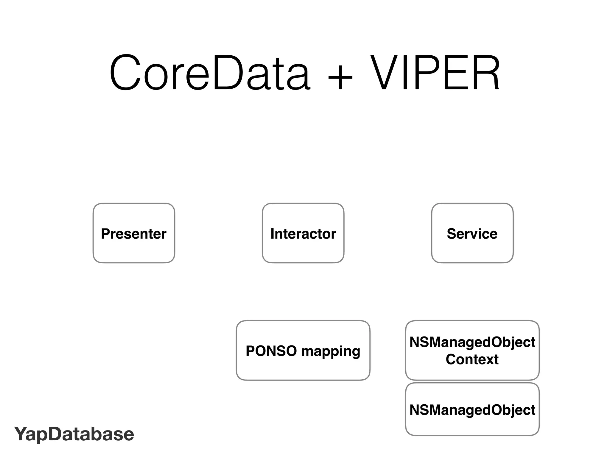 YapDatabase
CoreData + VIPER
Interactor Service
NSManagedObject
Context
Presenter
PONSO mapping
NSManagedObject
 