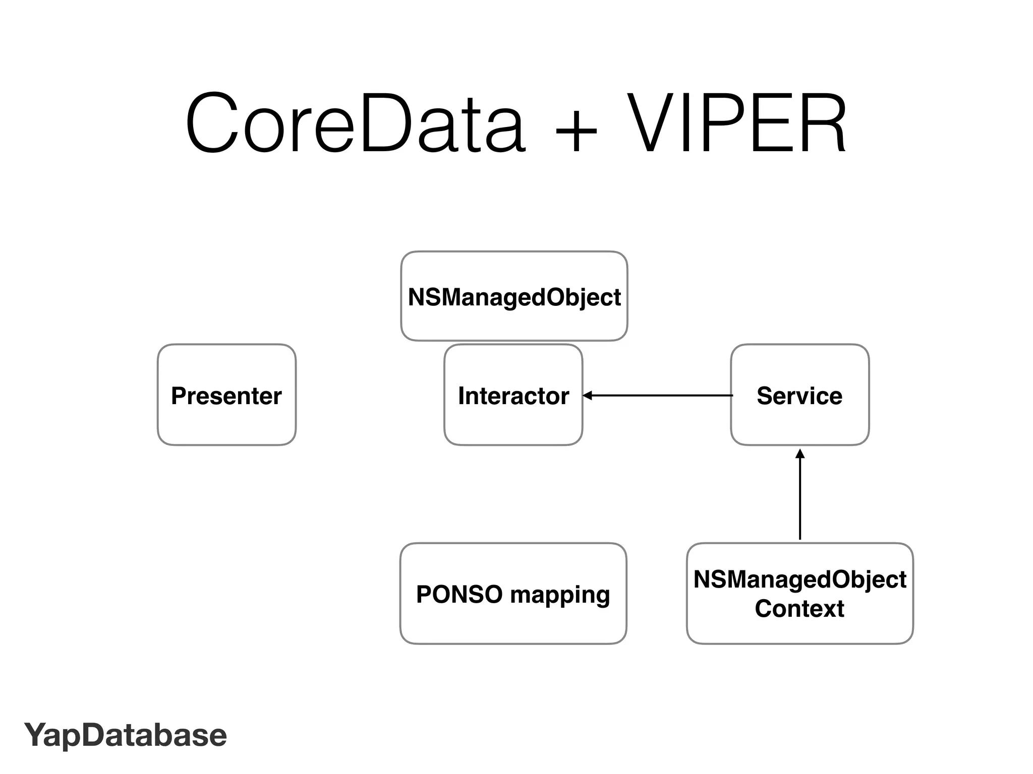 YapDatabase
CoreData + VIPER
Interactor Service
NSManagedObject
Context
Presenter
PONSO mapping
NSManagedObject
 