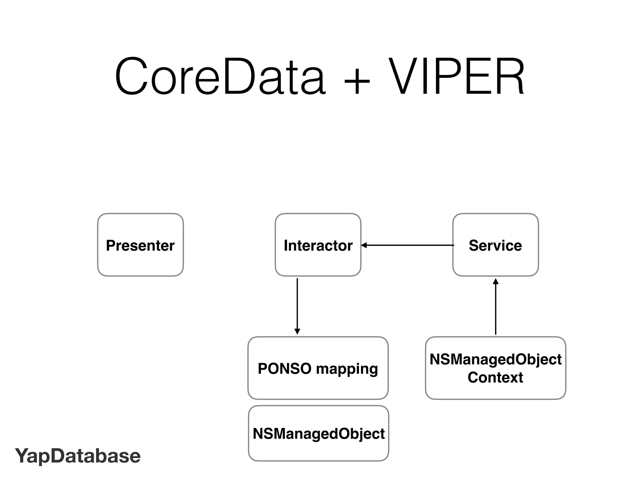 YapDatabase
CoreData + VIPER
Interactor Service
NSManagedObject
Context
Presenter
PONSO mapping
NSManagedObject
 